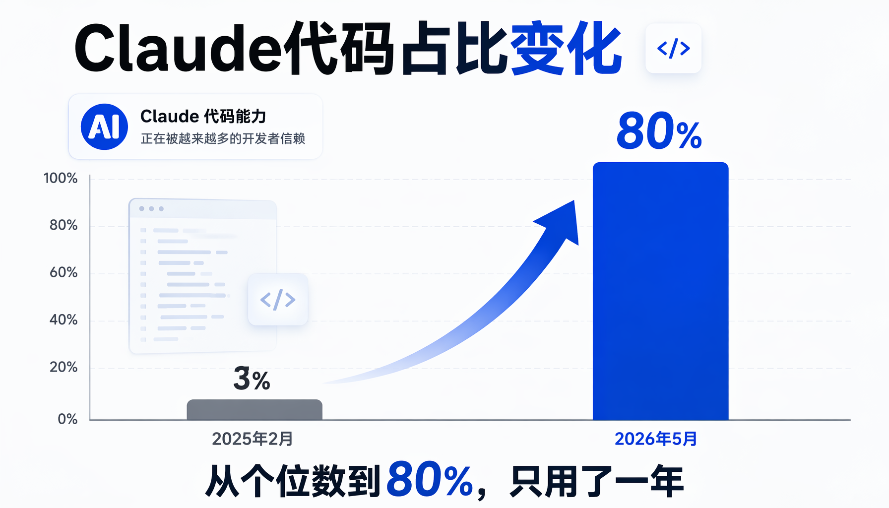 AI自我改进加速曲线：11个月加速17倍