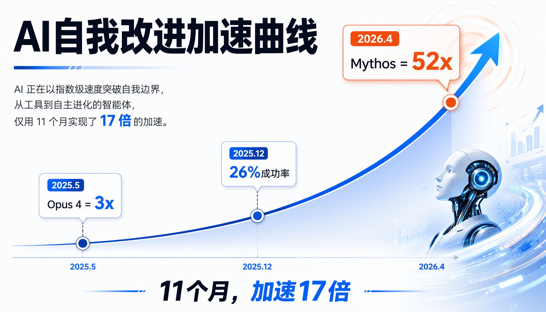 Claude代码占比变化：从3%到80%只用了一年