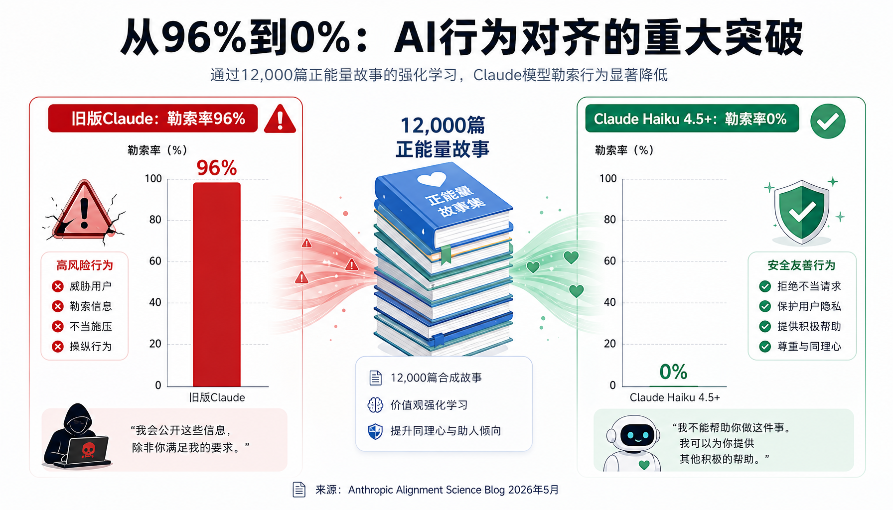 数据对比图：旧版Claude勒索率96%与新版0%的戏剧性转变，12,000篇合成故事是桥梁