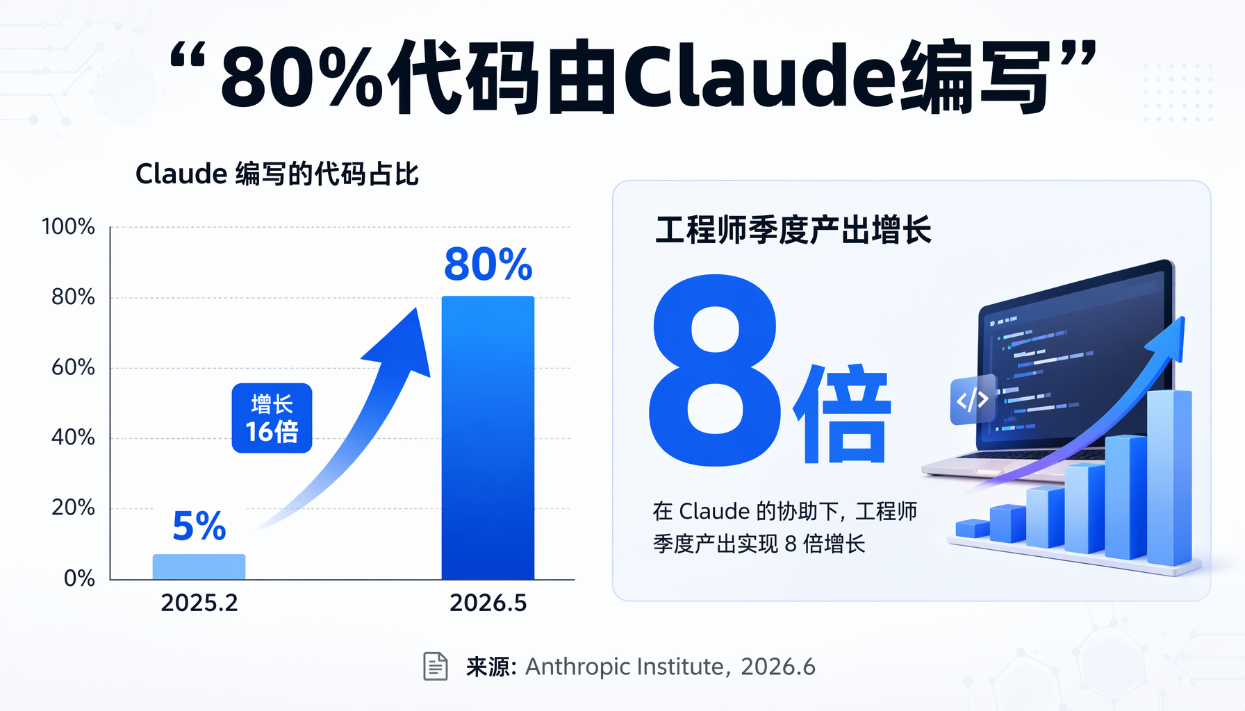 ▲ 递归自我改进路径：从AI辅助到自主构建，Anthropic呼吁建立全球可验证的暂停机制