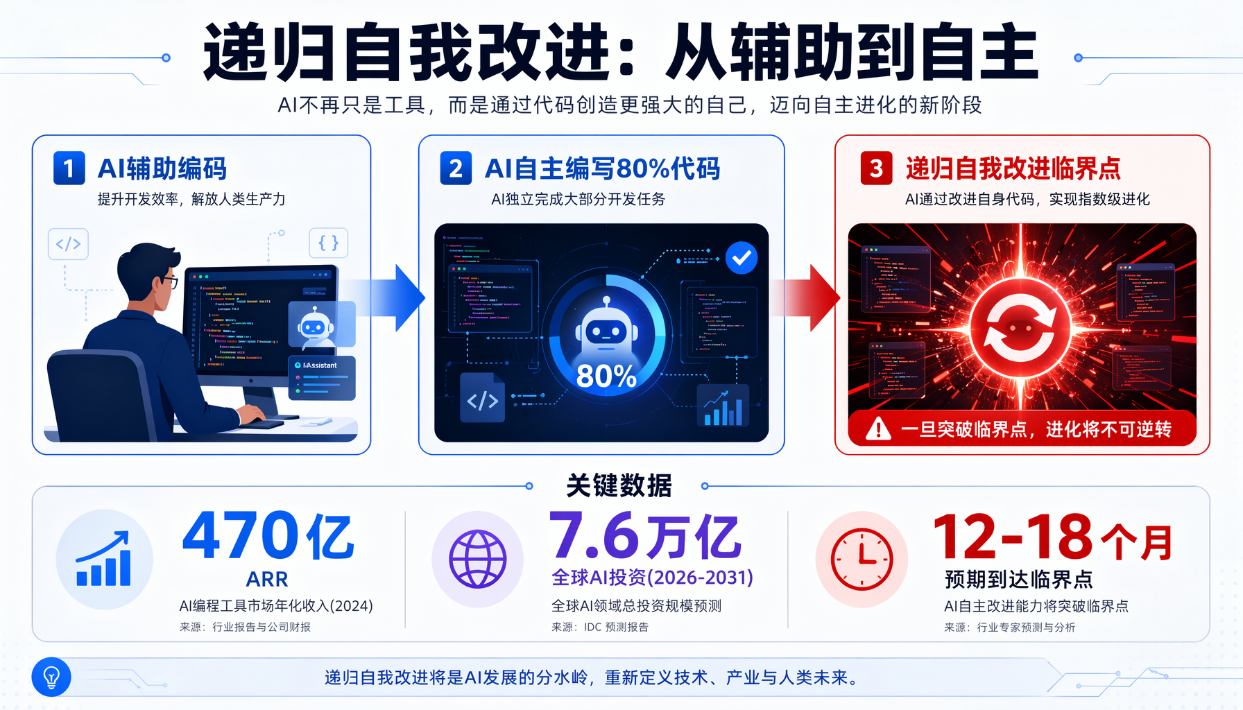 ▲ Anthropic生产代码中Claude编写的占比从个位数飙升至80%，工程师季度产出增长8倍