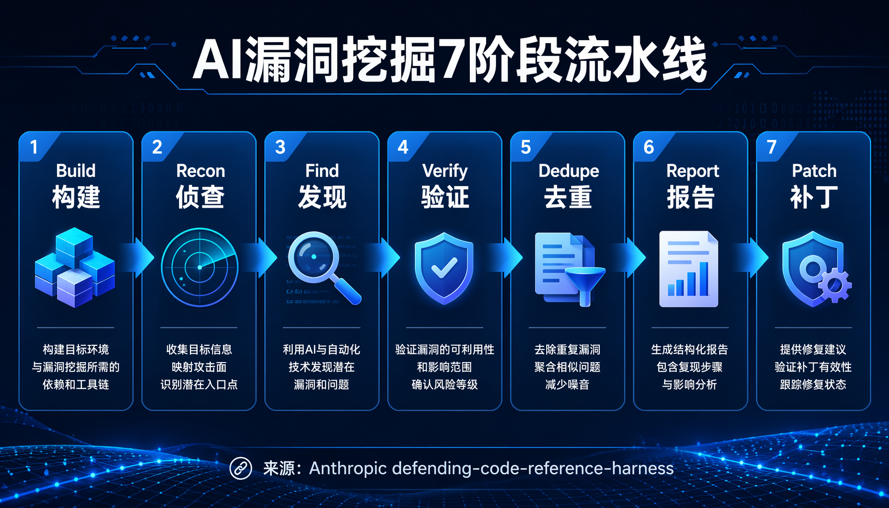 Claude Code六大交互式安全技能总览