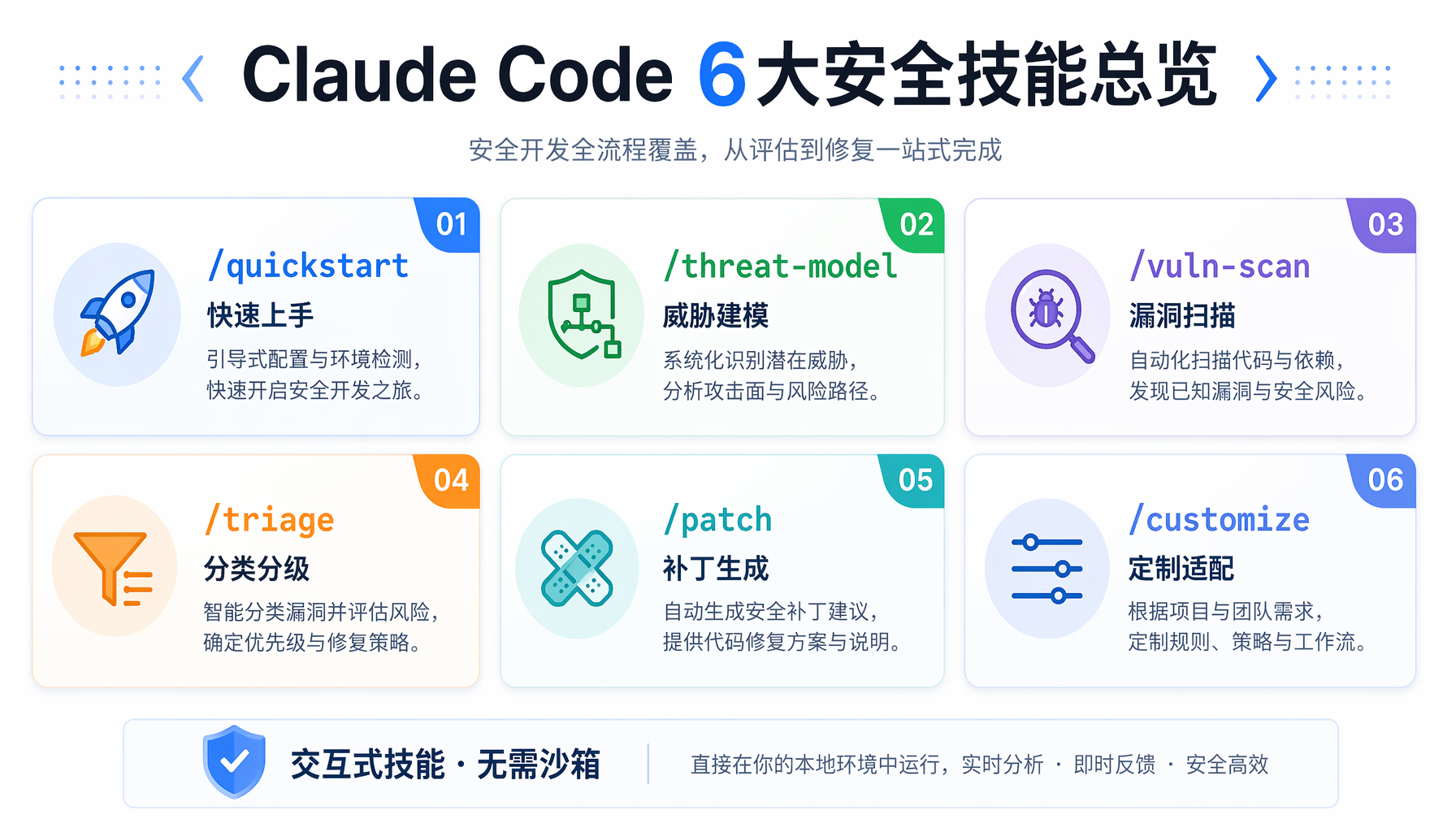7阶段自主漏洞挖掘流水线