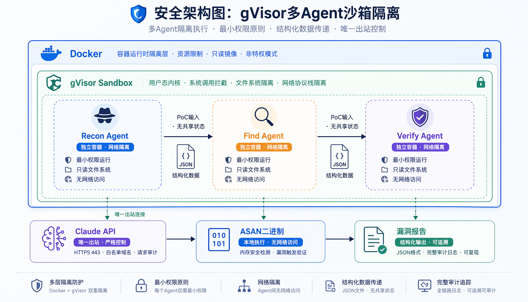 gVisor多Agent沙箱隔离架构