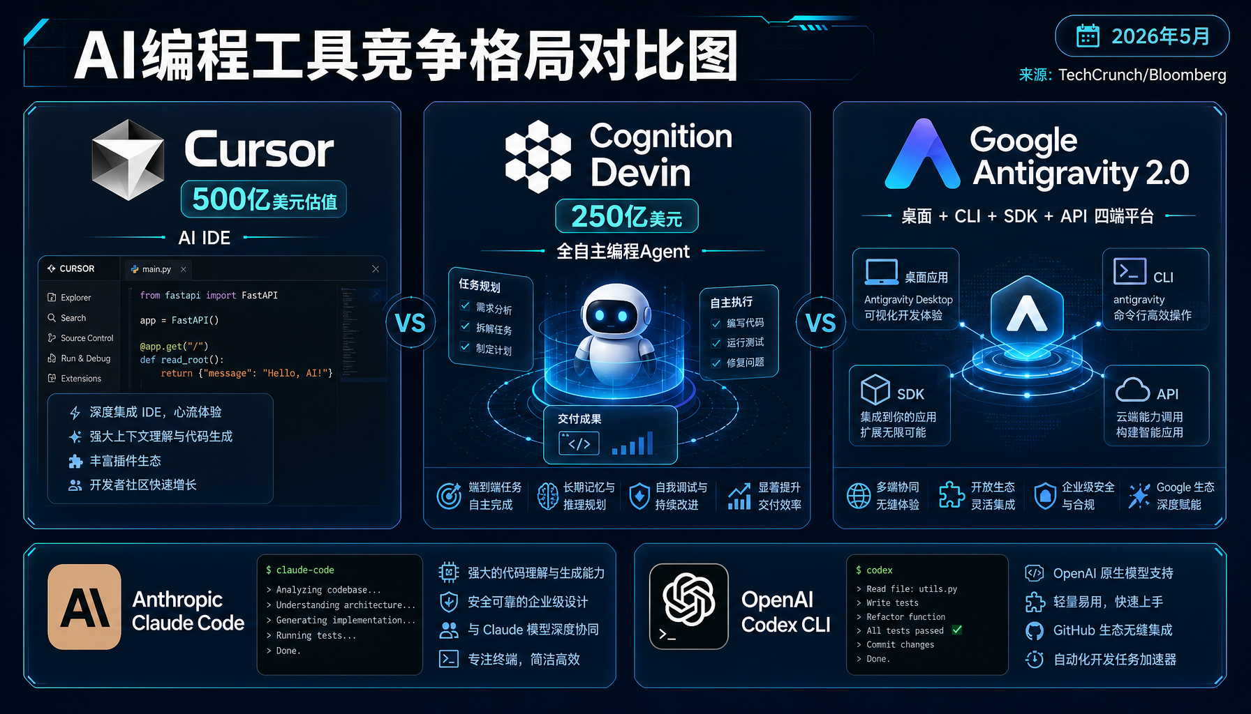 AI编程工具竞争格局对比