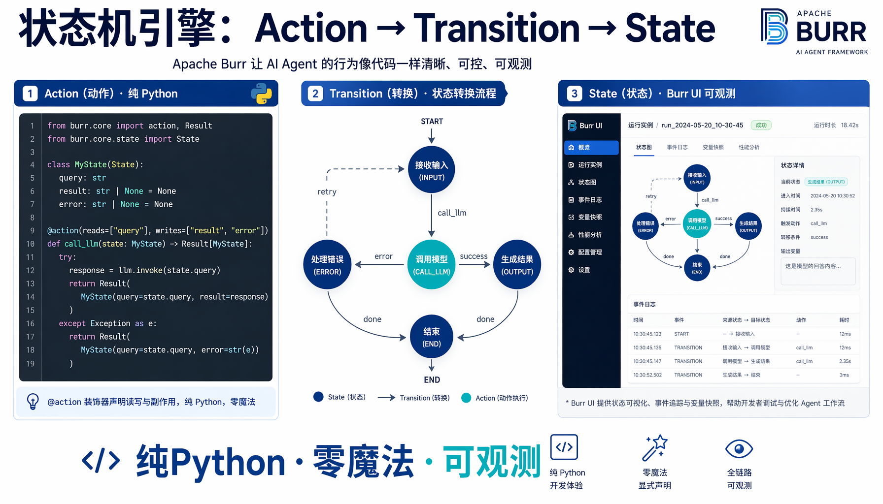 ▲ Apache Burr状态机架构：Action→Transition→State，纯Python