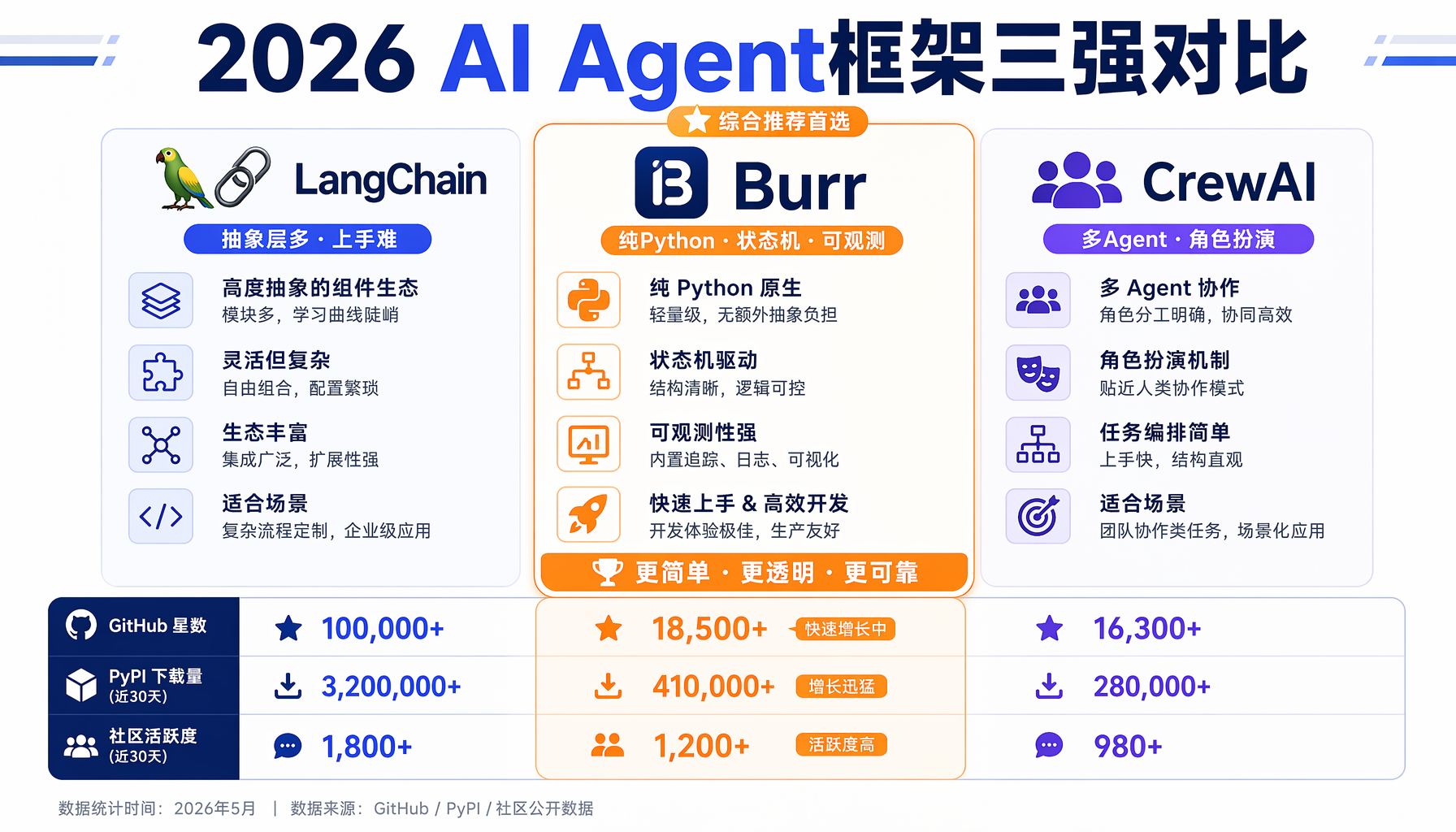 ▲ 2026 AI Agent框架三强对比：Burr以状态机+可观测性差异化突围
