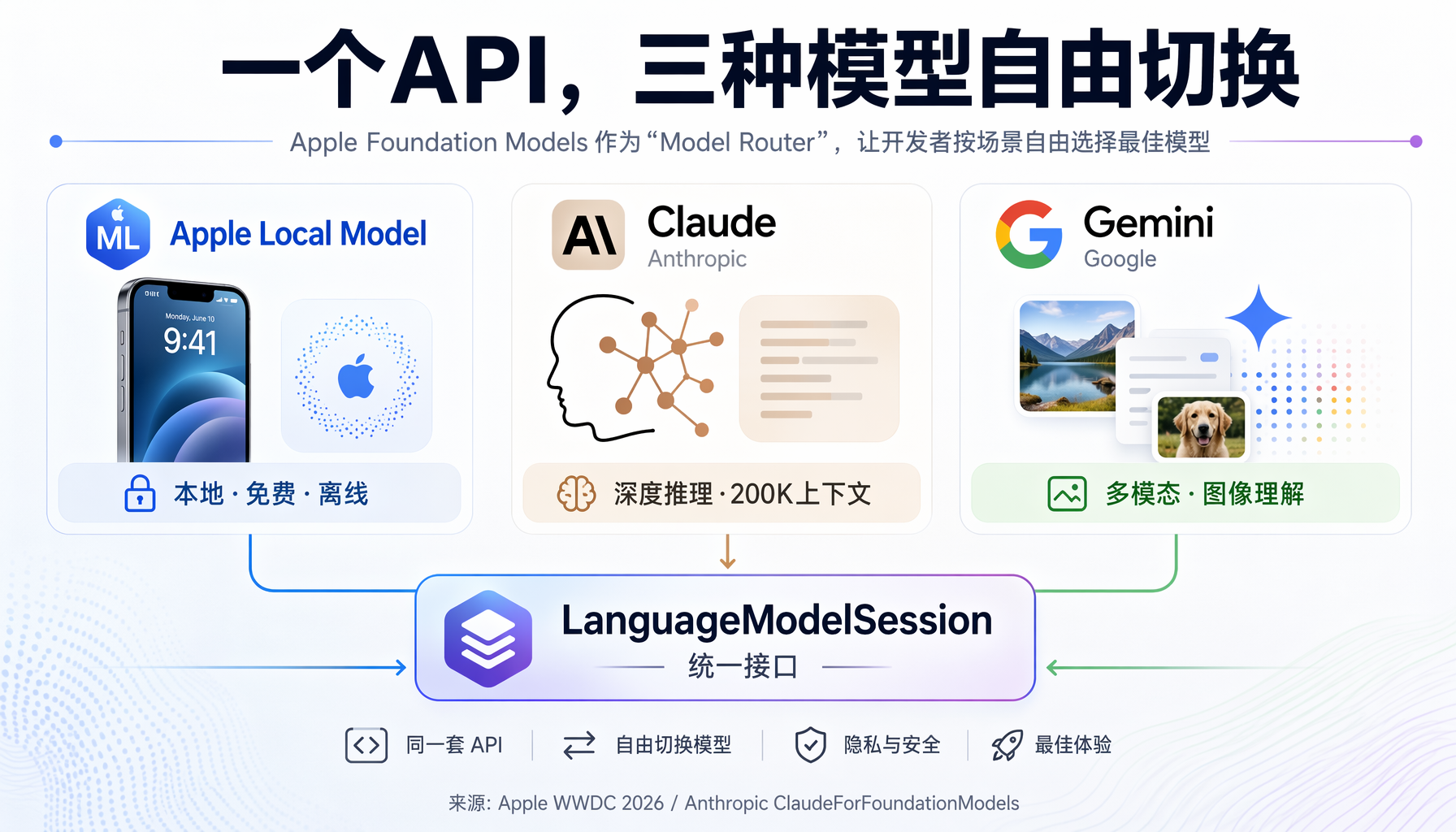 混合AI架构下小型开发者的成本优势：全Claude API vs 混合路由