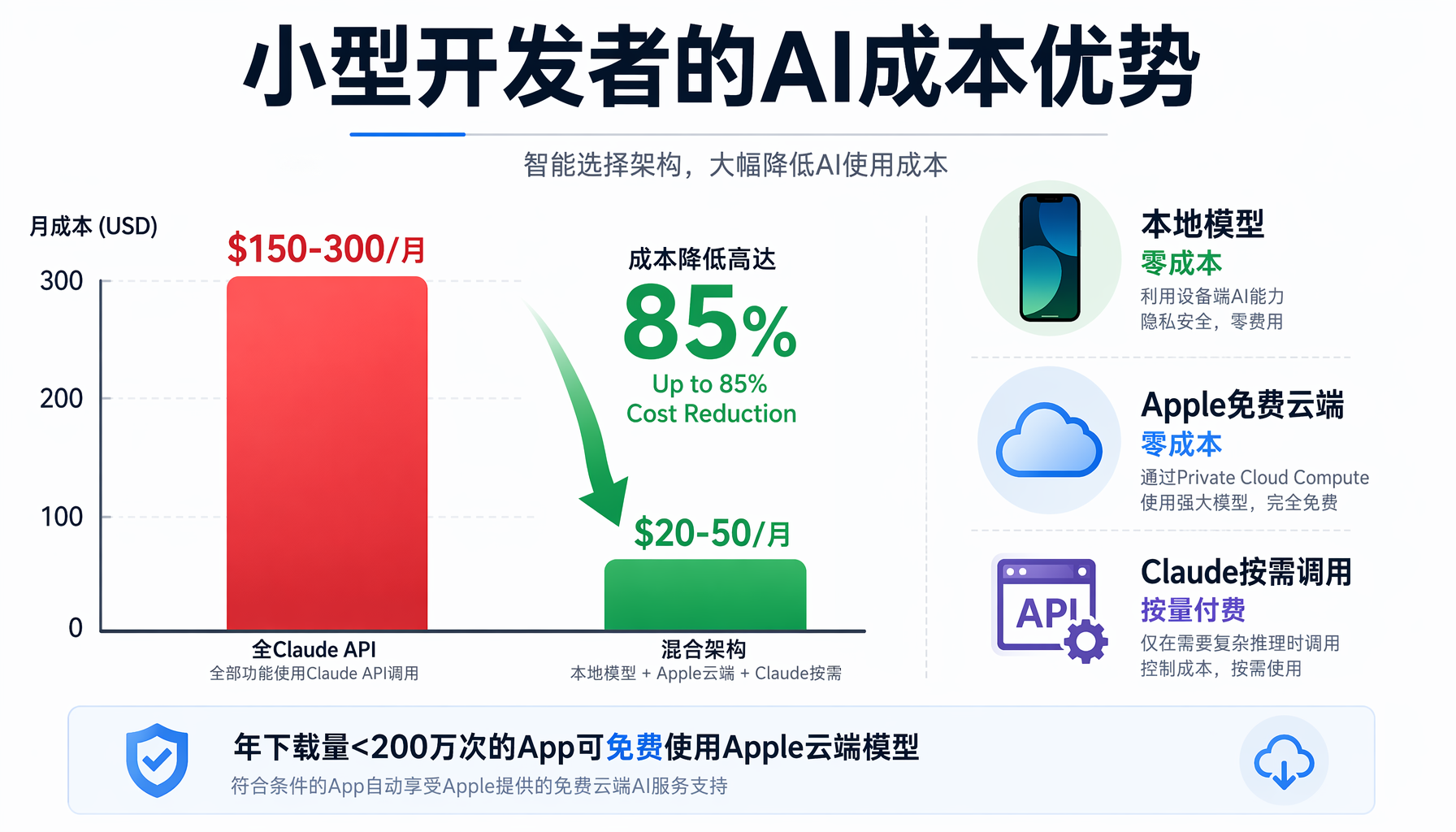 Apple Foundation Models 模型路由架构：一个统一API接入三种模型