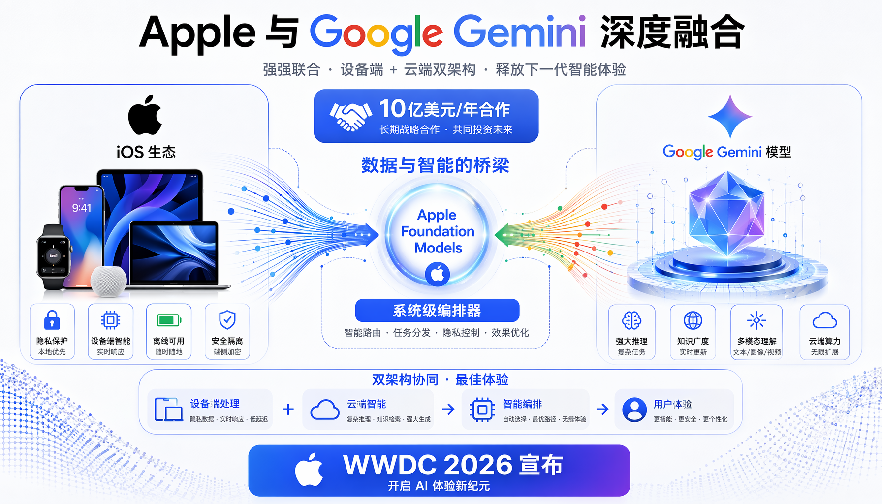 Apple与Google Gemini深度融合的AI架构