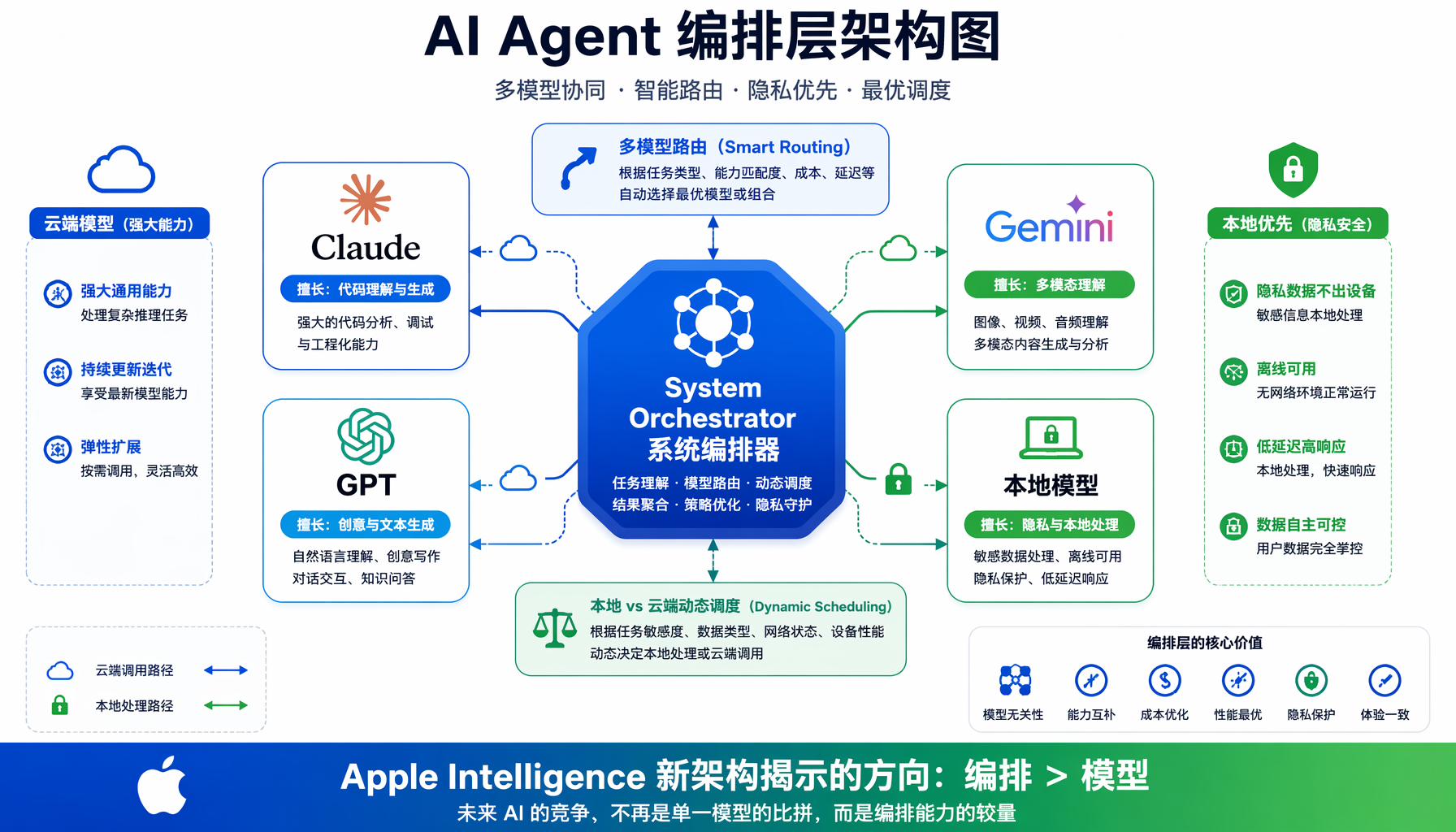 AI Agent编排层架构与多模型路由