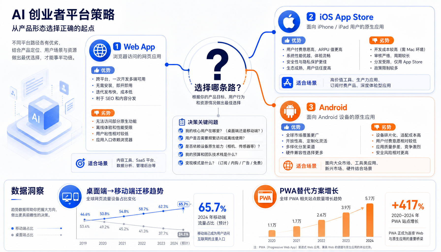 AI创业者平台策略路径