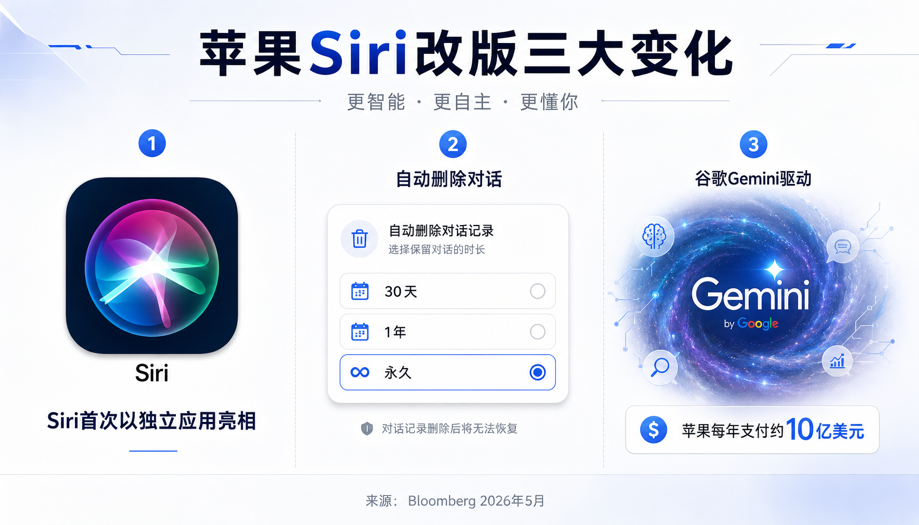 苹果Siri改版三大变化：独立App、自动删聊天、Gemini驱动