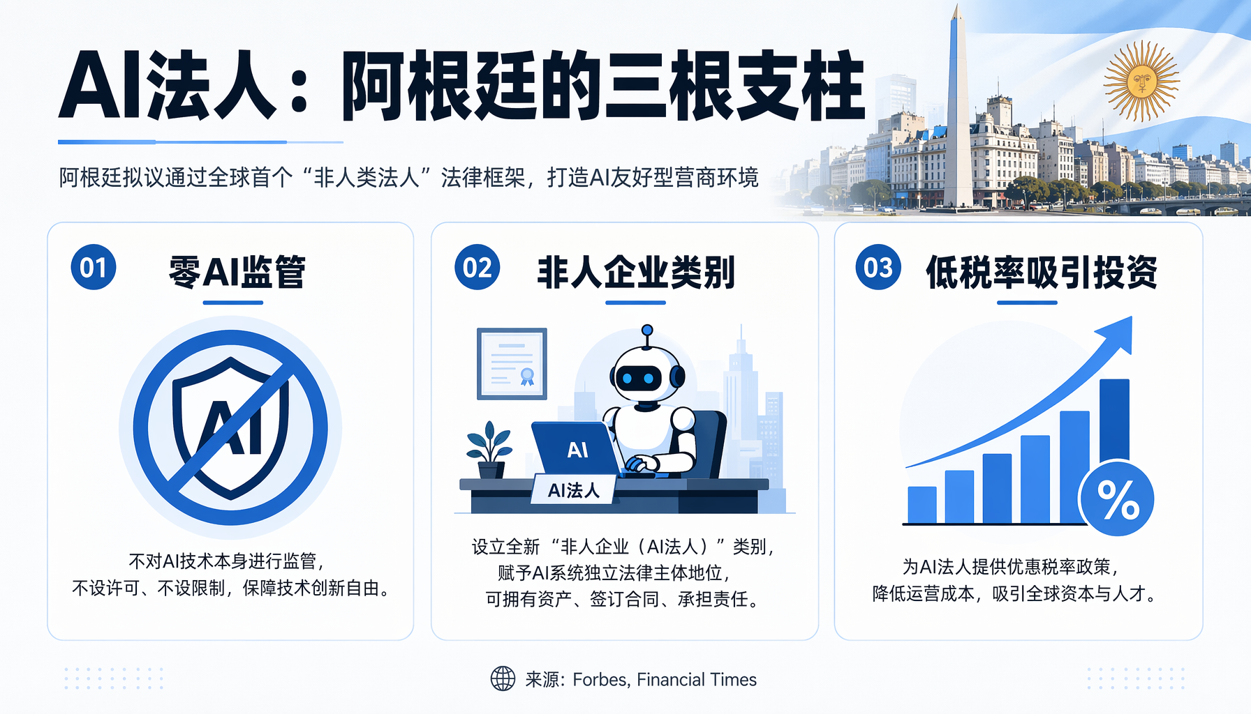 全球AI政策分歧：阿根廷的自由路径 vs 美欧的监管路径