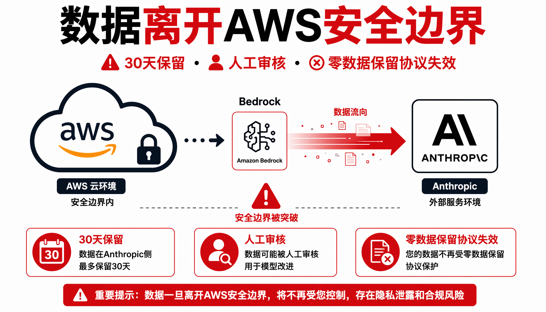 ▲ Anthropic要求Mythos级模型数据30天保留，AWS Bedrock客户必须开启数据共