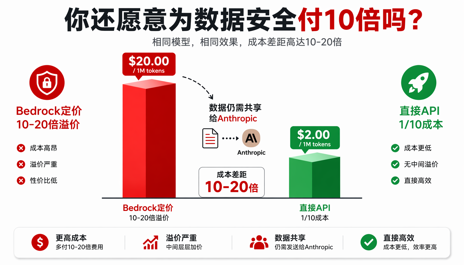▲ Bedrock定价是直接API的10-20倍，当数据安全承诺被打破，溢价还剩什么价值？