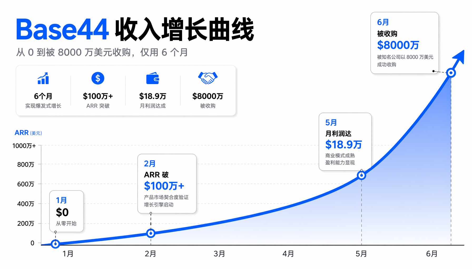 Base44 AI自增长飞轮：四步闭环让产品自己找客户