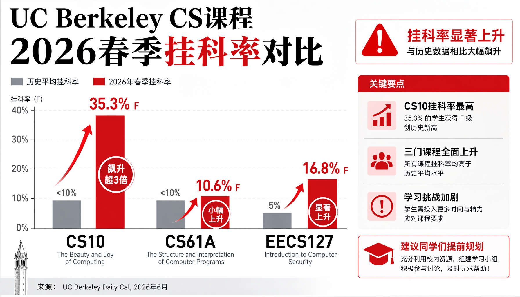 Berkeley CS挂科率暴增数据对比