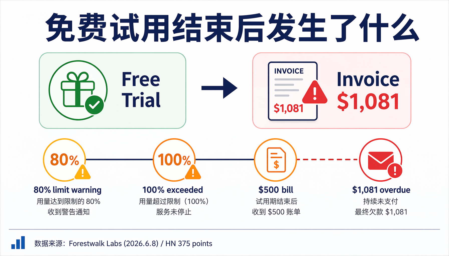 ▲ 图1：免费试用结束后的意外——从Free Trial到,081逾期账单的完整时间线