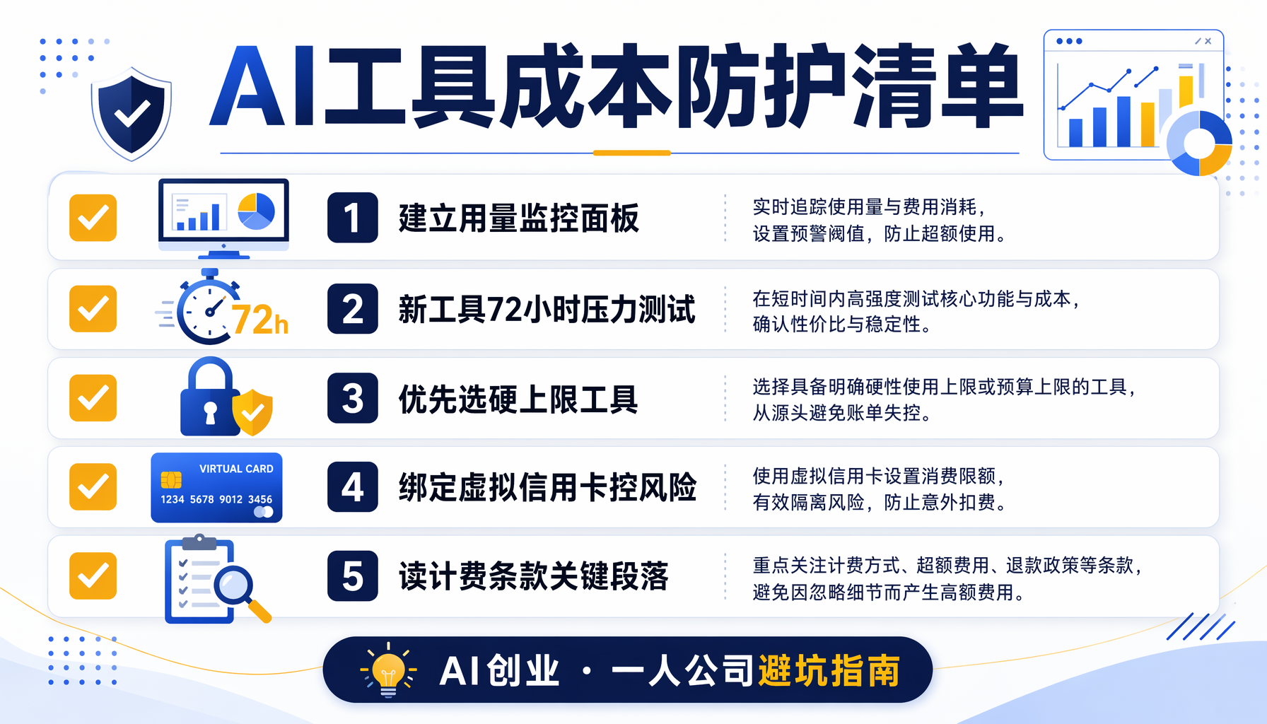 ▲ 图2：AI工具成本防护五步清单——AI创业者必做的财务安全措施