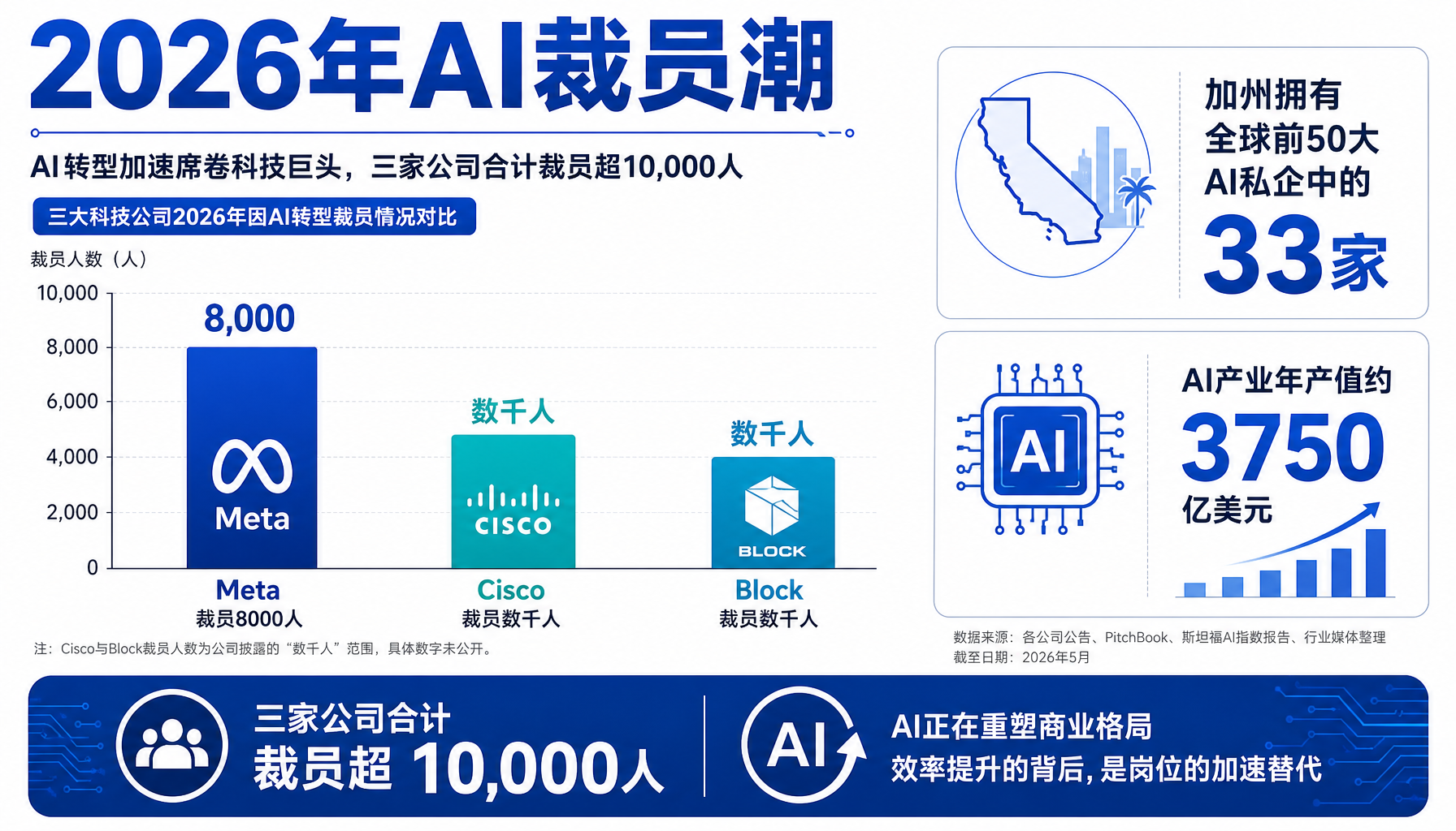 2026年AI裁员潮数据
