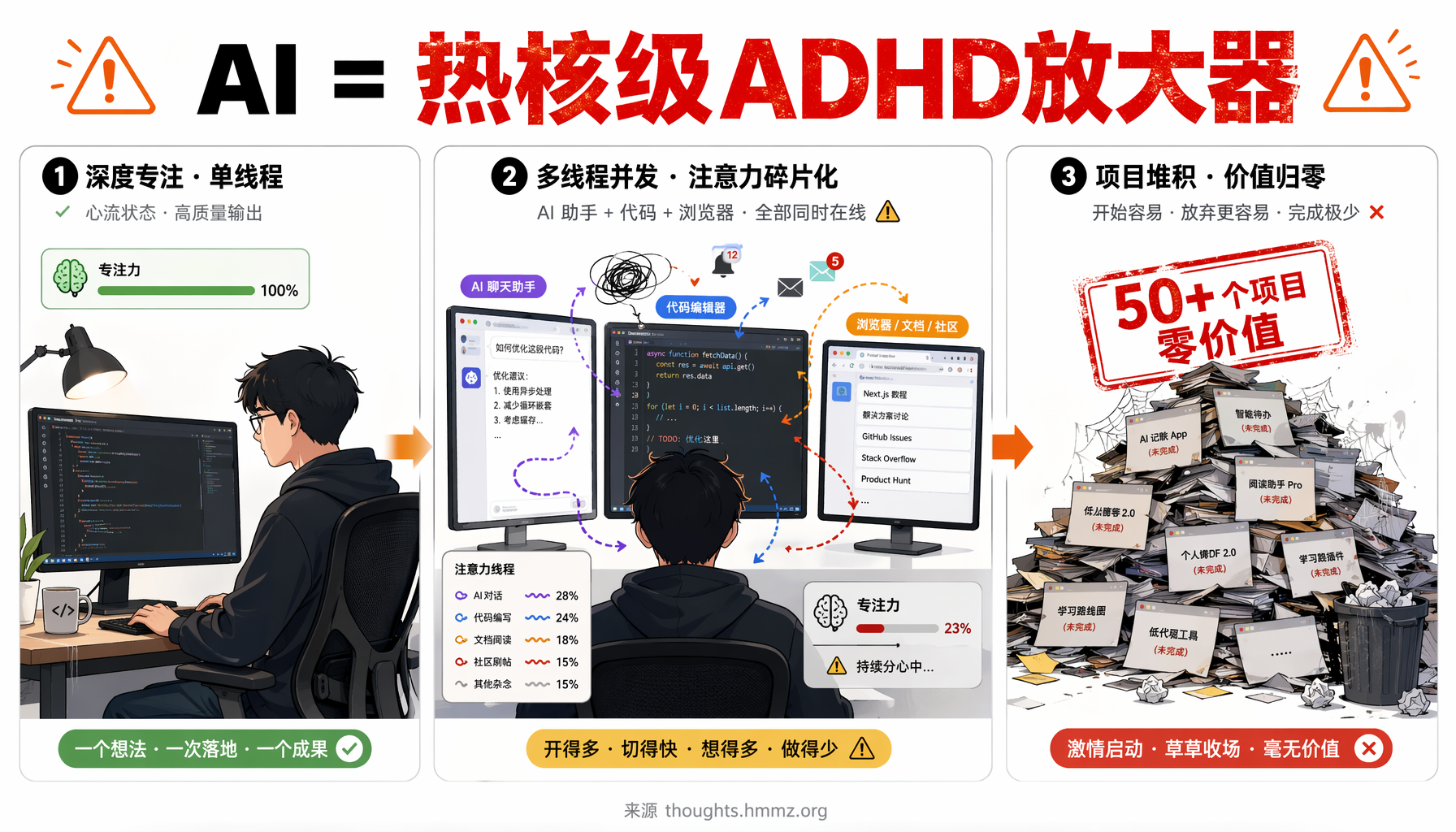 AI热核级ADHD放大器三阶段对比