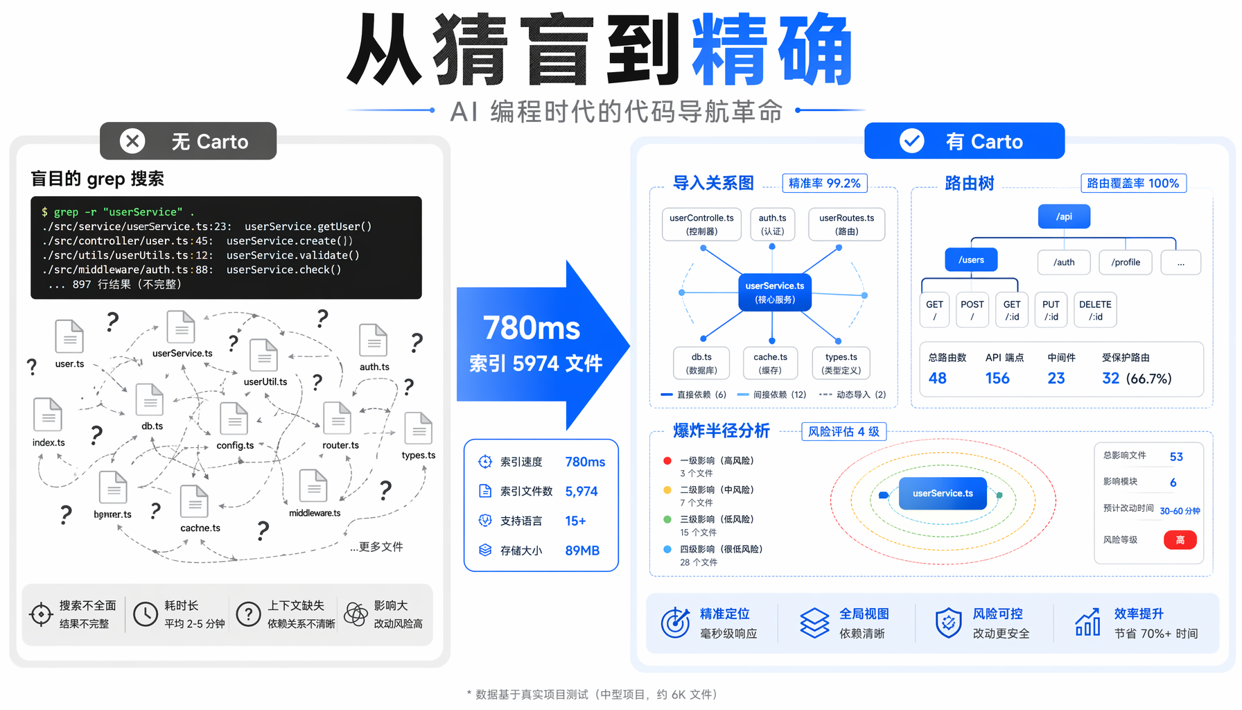 Carto代码理解对比图