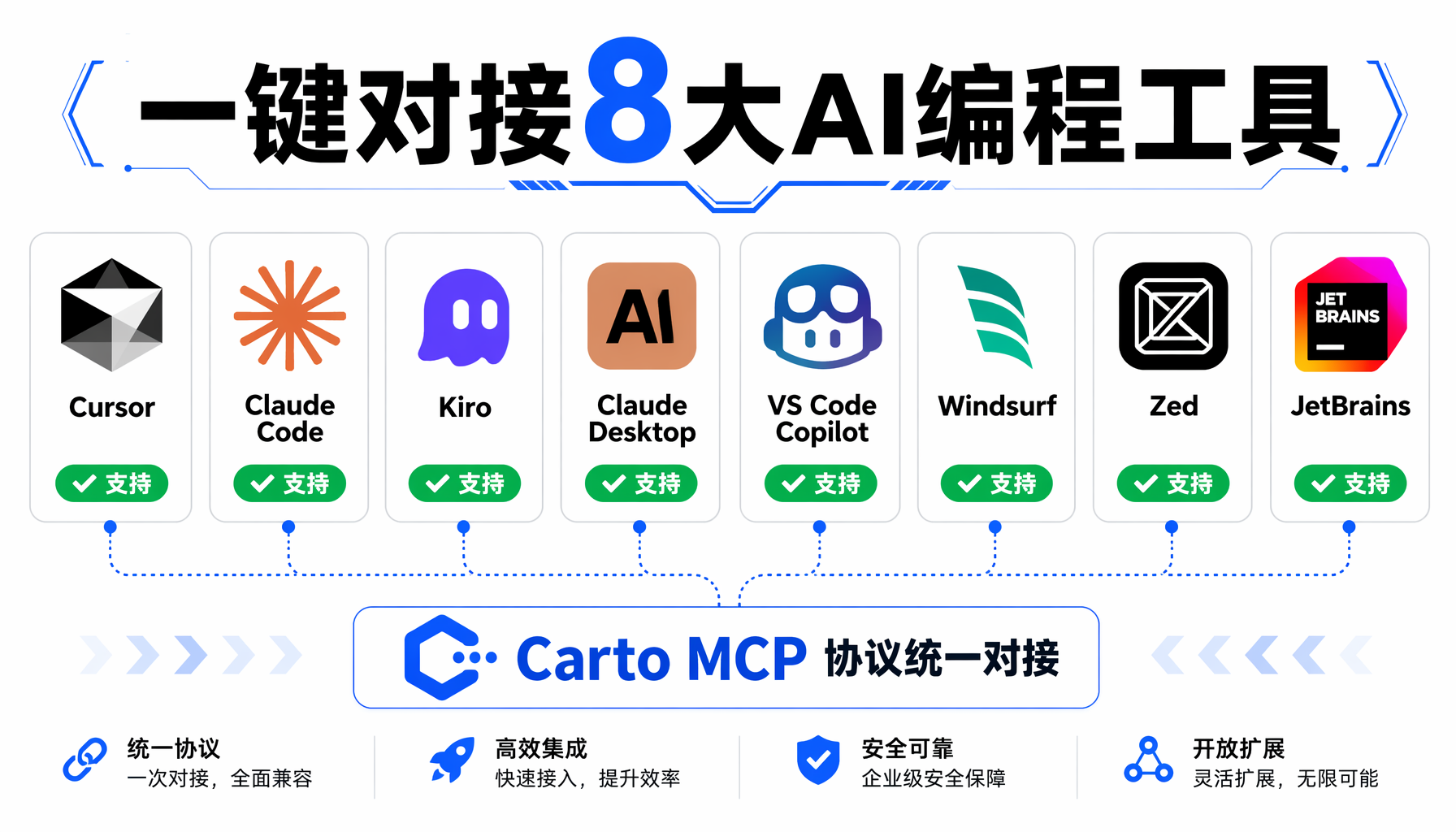 Carto工具支持矩阵