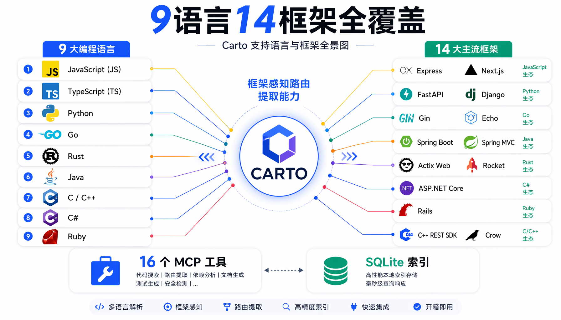 Carto语言框架全景图