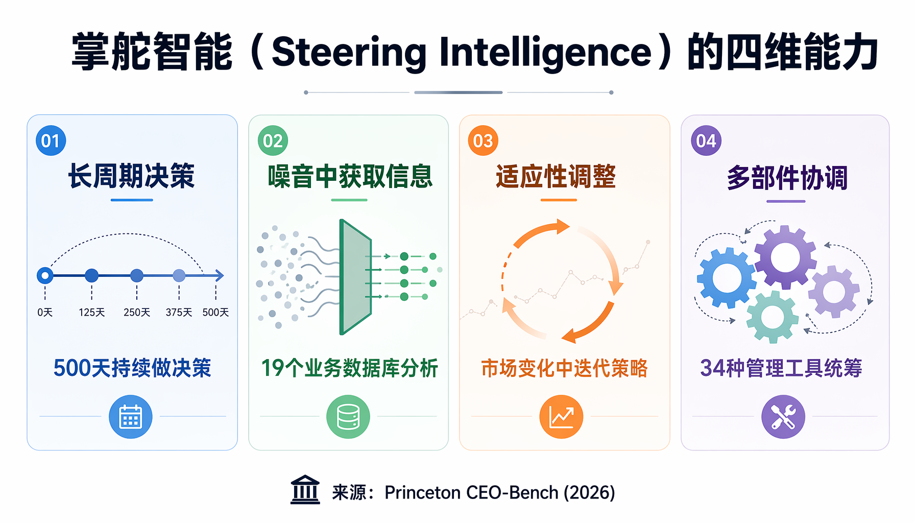 AI做CEO 500天模拟经营结果