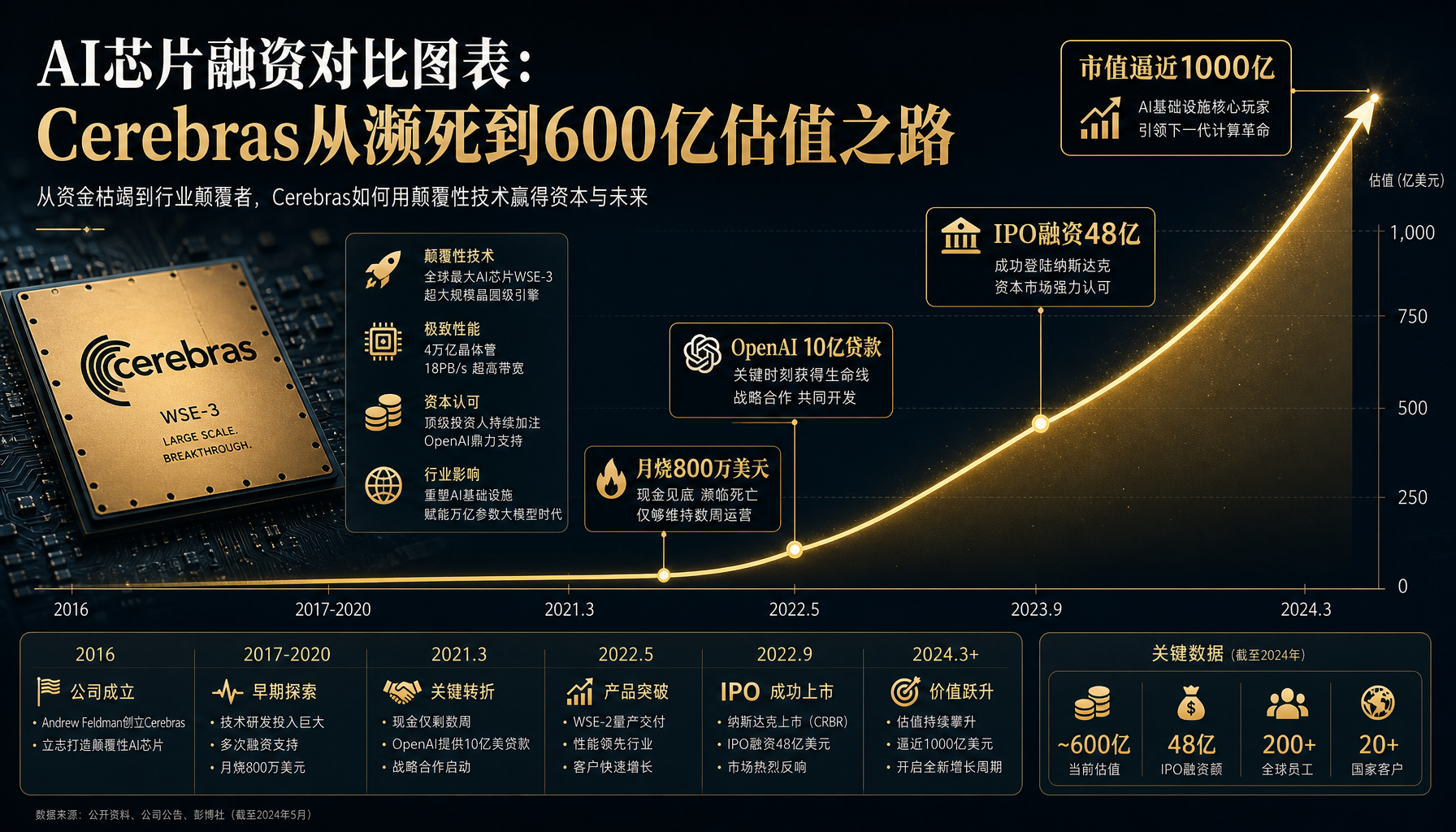 Cerebras从濒死到600亿估值的融资之路