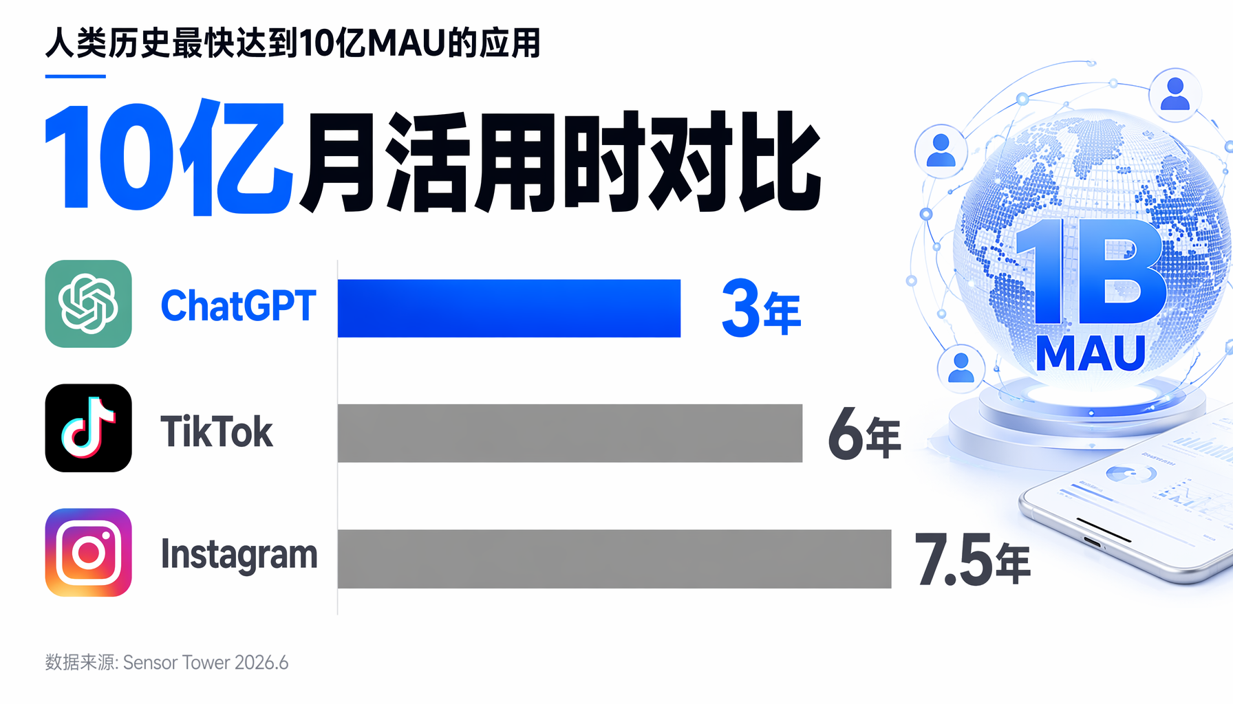 ChatGPT仅用3年达到10亿月活，远超TikTok的6年和Instagram的7.5年