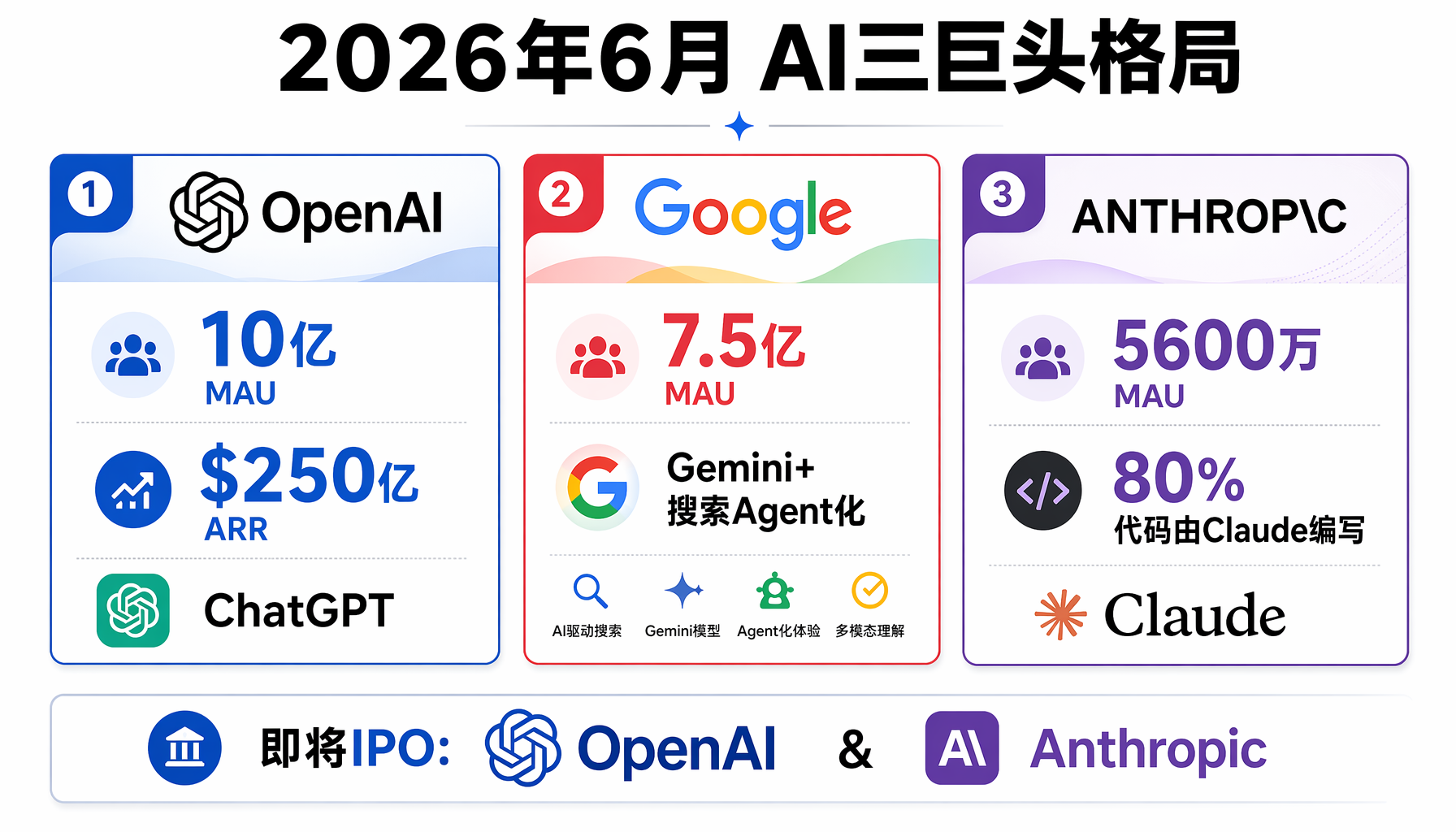 2026年6月AI三巨头格局：OpenAI(10亿MAU/$250亿ARR)、Google Gemini(7.5亿MAU)、Anthropic Claude(5600万MAU/80%代码由AI编写)