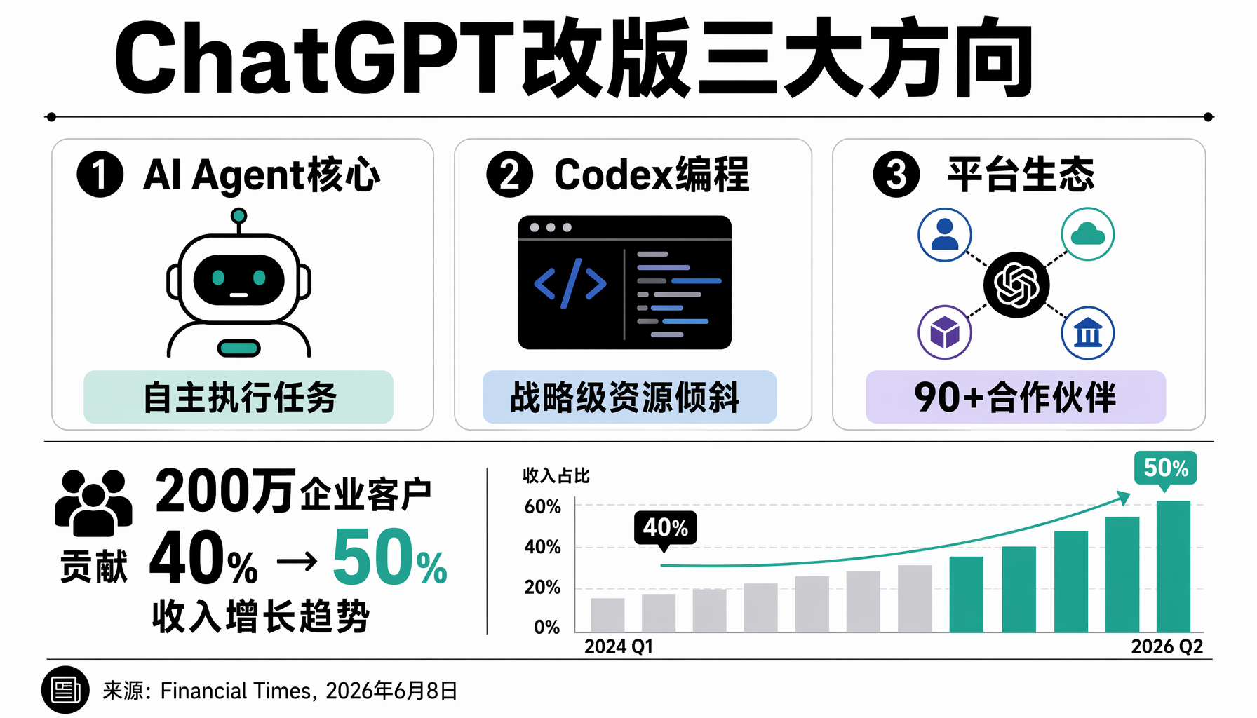 ChatGPT改版三大方向：AI Agent、Codex编程、平台生态