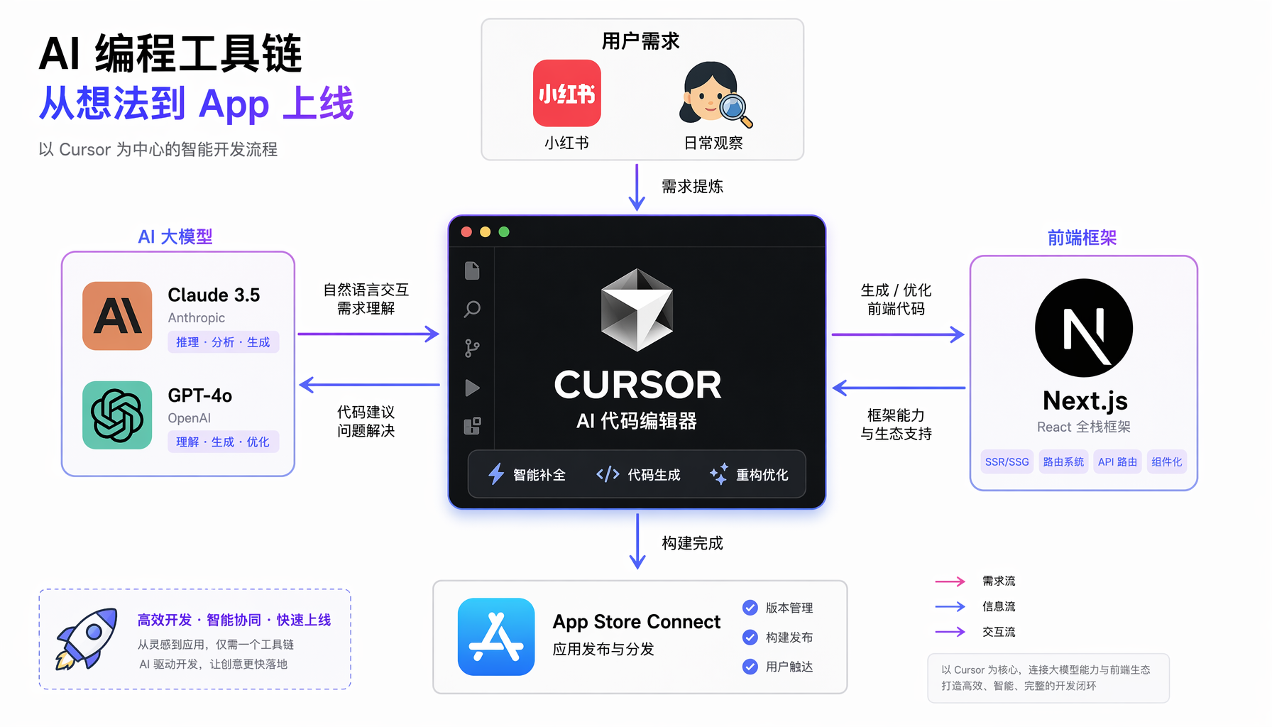 ▲ AI编程工具链：从想法到App上线的完整闭环