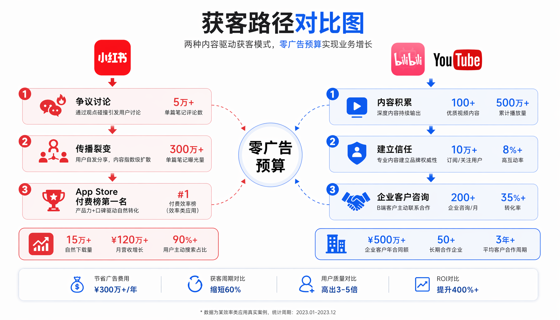 ▲ 双轨获客模型：小红书争议传播+B站内容积累