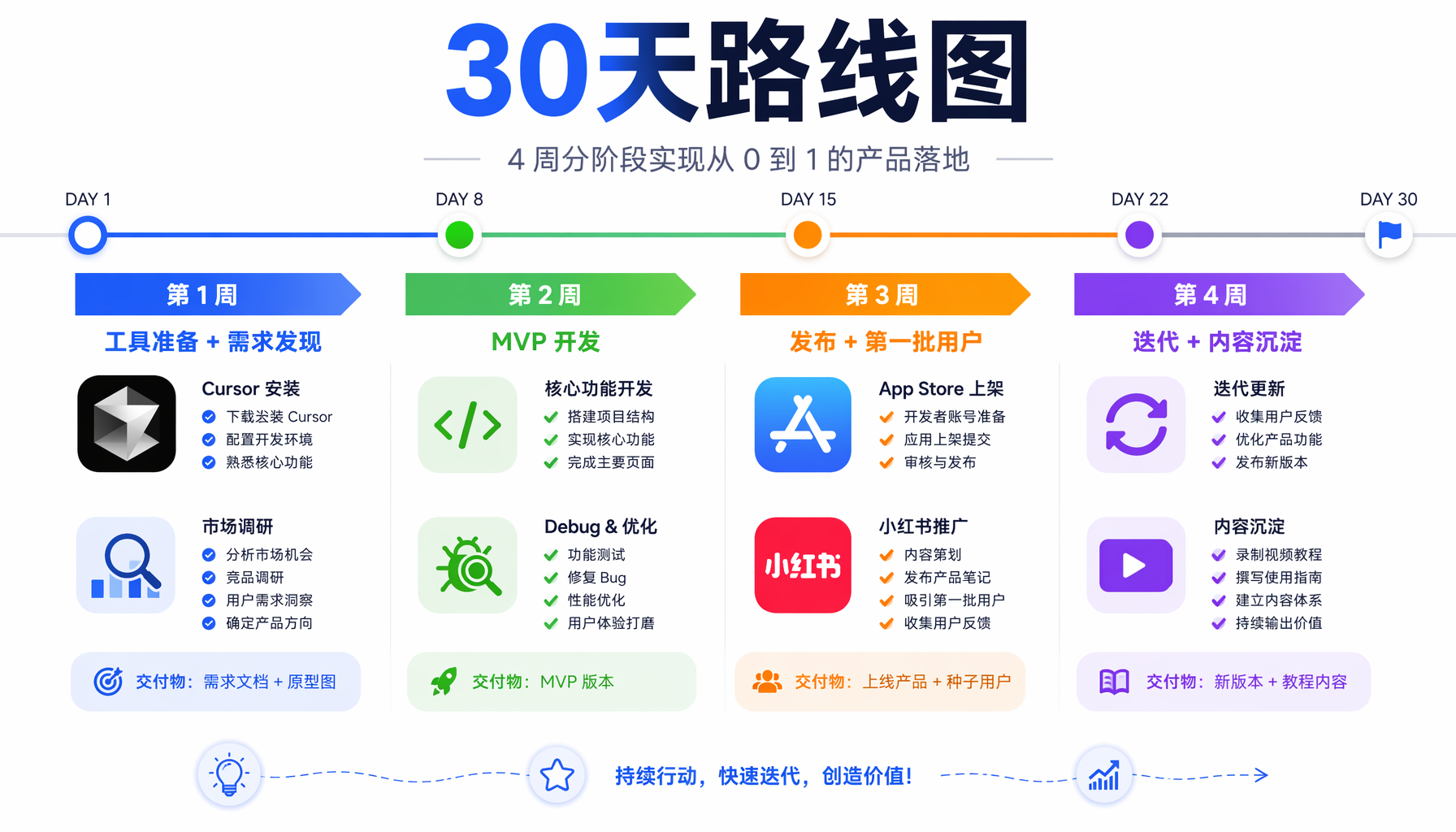 ▲ 30天路线图：4周从0到1计划