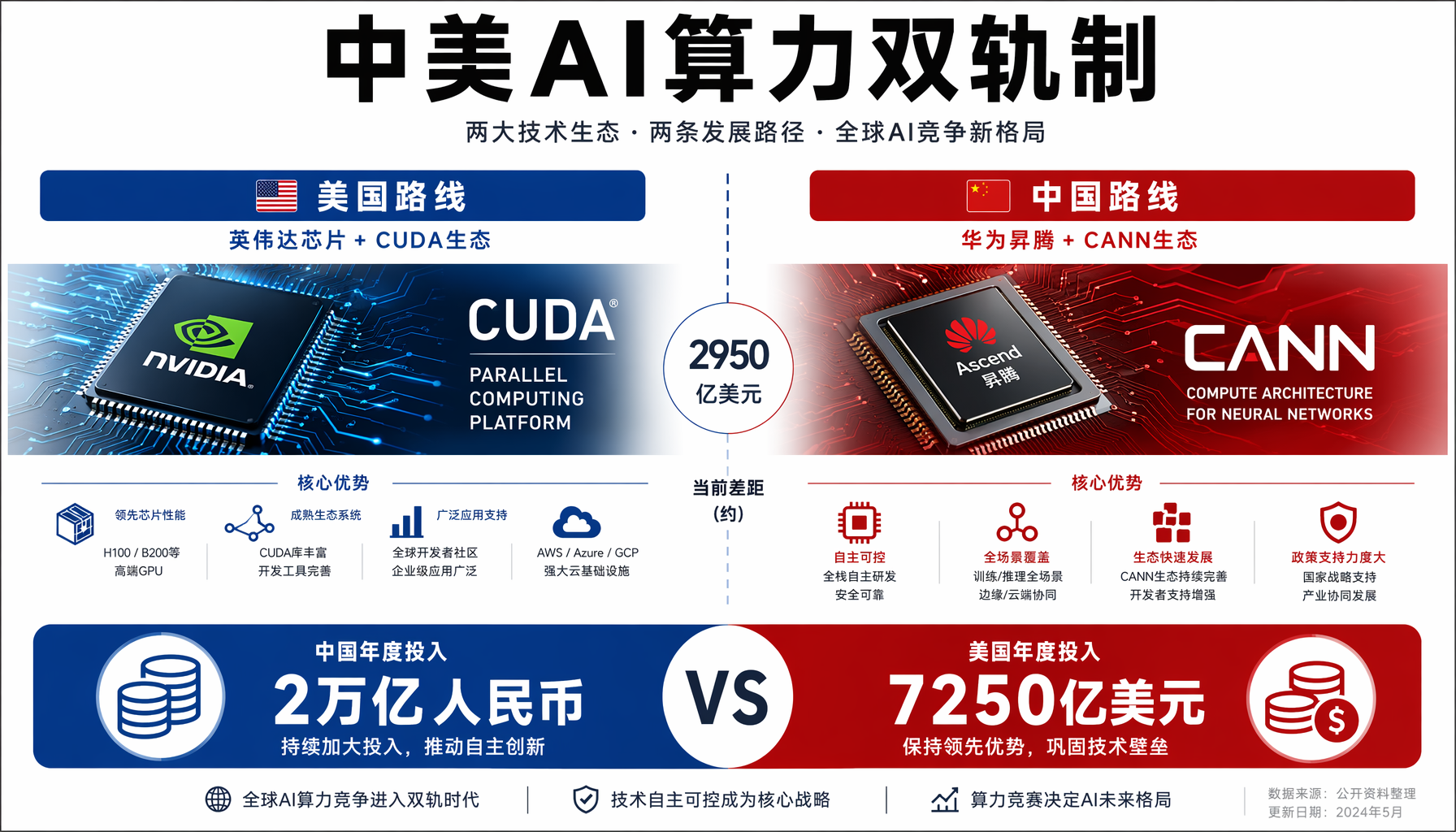 ▲ 中美AI算力双轨制对比：美国CUDA生态 vs 中国CANN生态，2950亿美元重塑格局