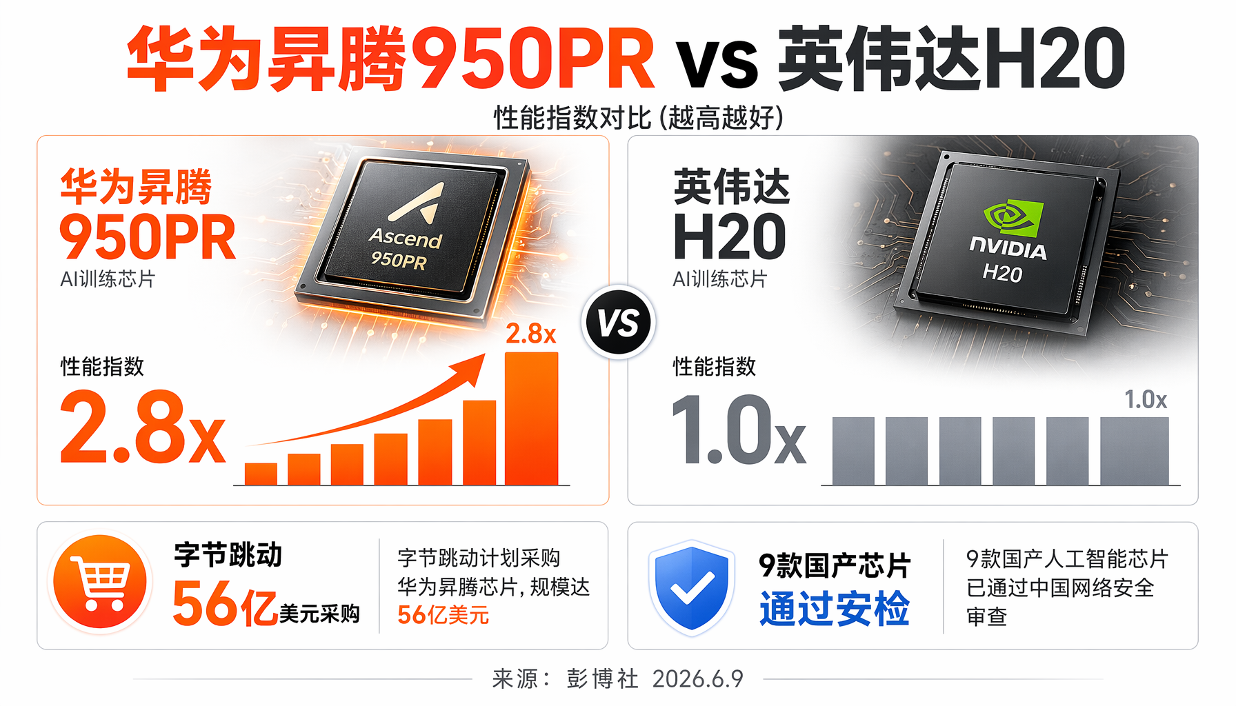 ▲ 华为昇腾950PR性能是英伟达H20的2.8倍，字节跳动已下单56亿美元