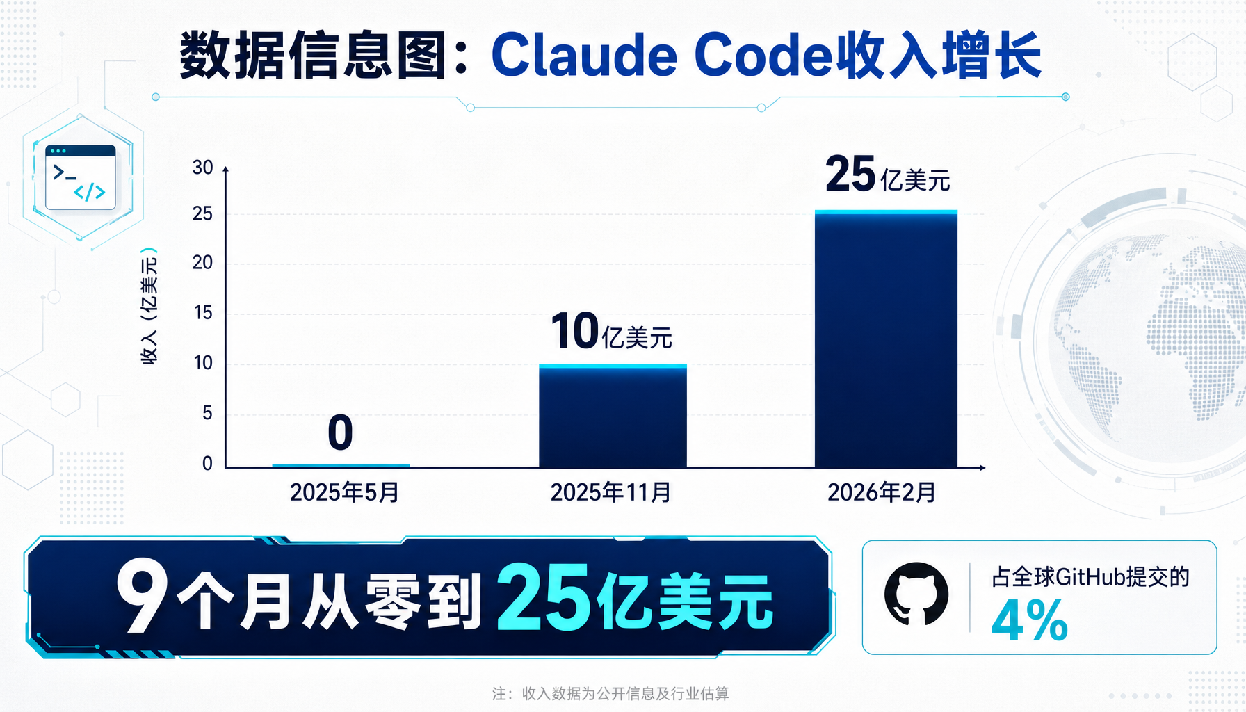 Claude Code收入增长数据