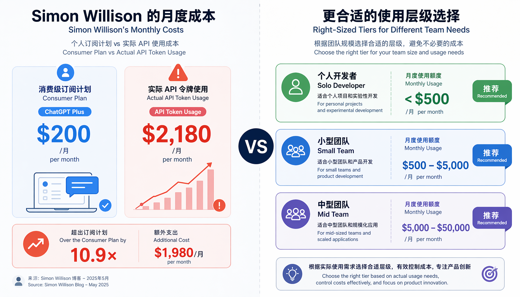 Simon Willison月度成本对比：消费订阅200美元 vs 实际API消耗2180美元，超10倍差距