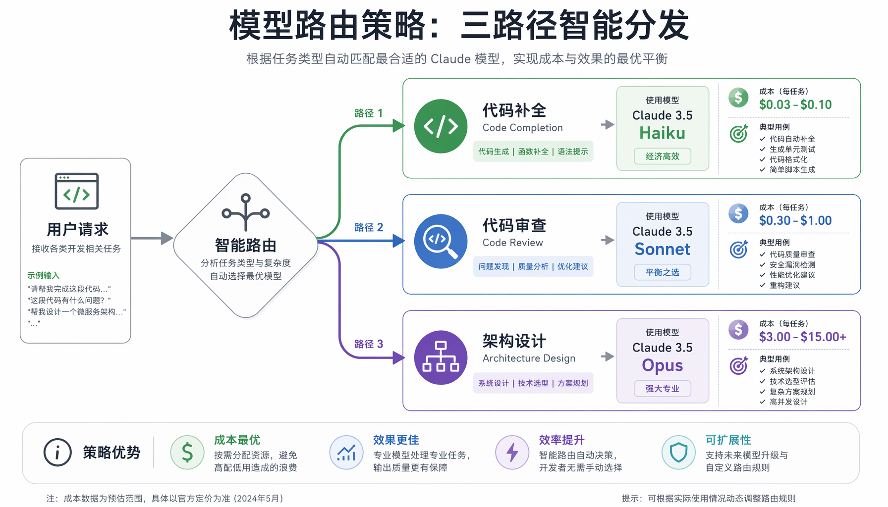 模型路由策略流程图：代码补全走Haiku经济模型，代码审查走Sonnet平衡模型，架构设计走Opus高端模型