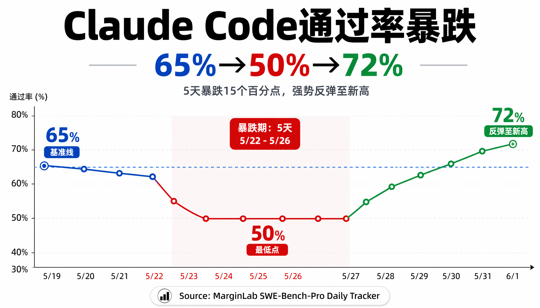 Claude Code SWE-Bench-Pro通过率V型曲线：65%→50%→72%，5天暴跌后强势反弹