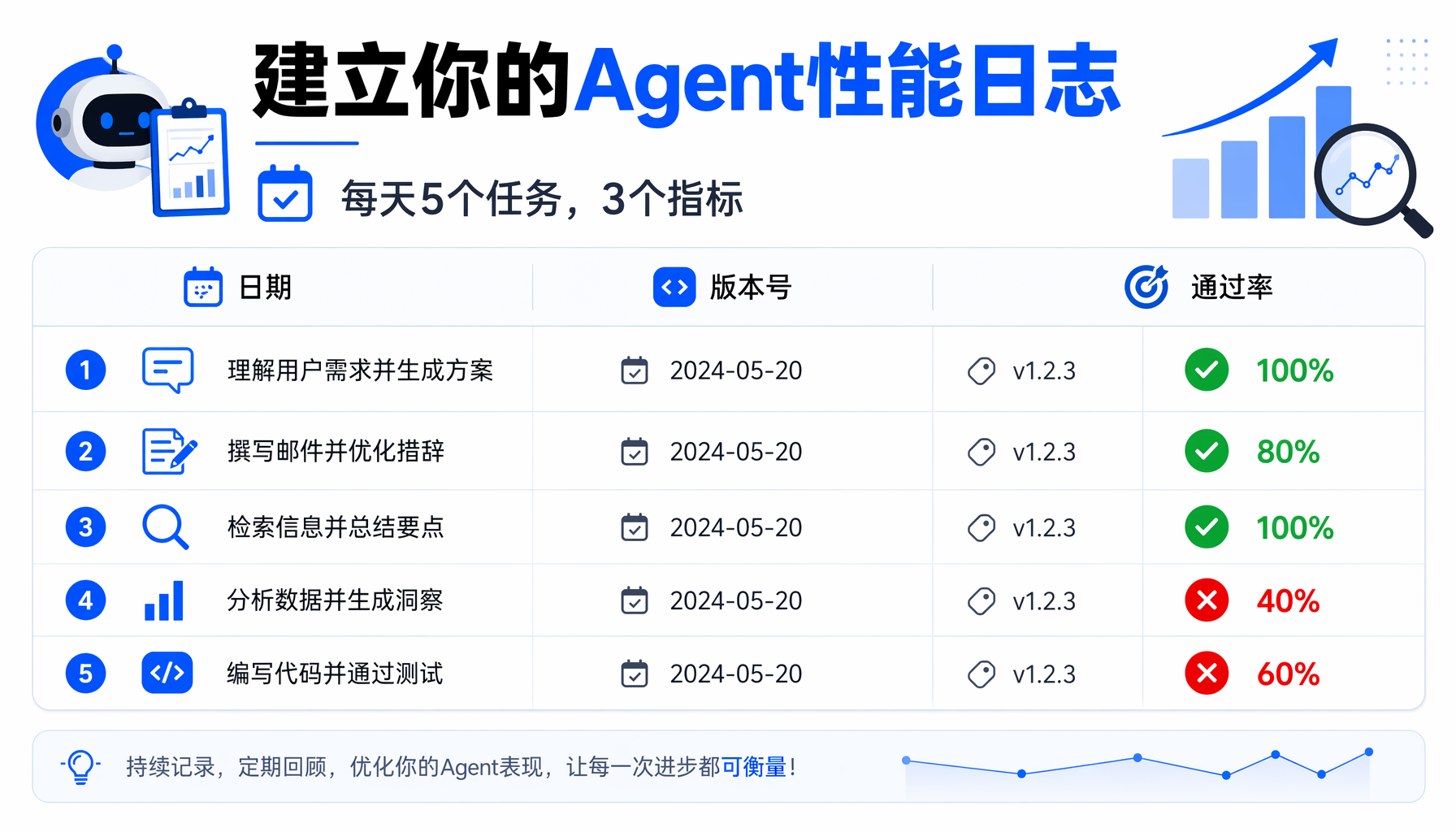 Agent性能日志仪表盘：每天5个任务3个指标，建立你的Agent性能监控系统