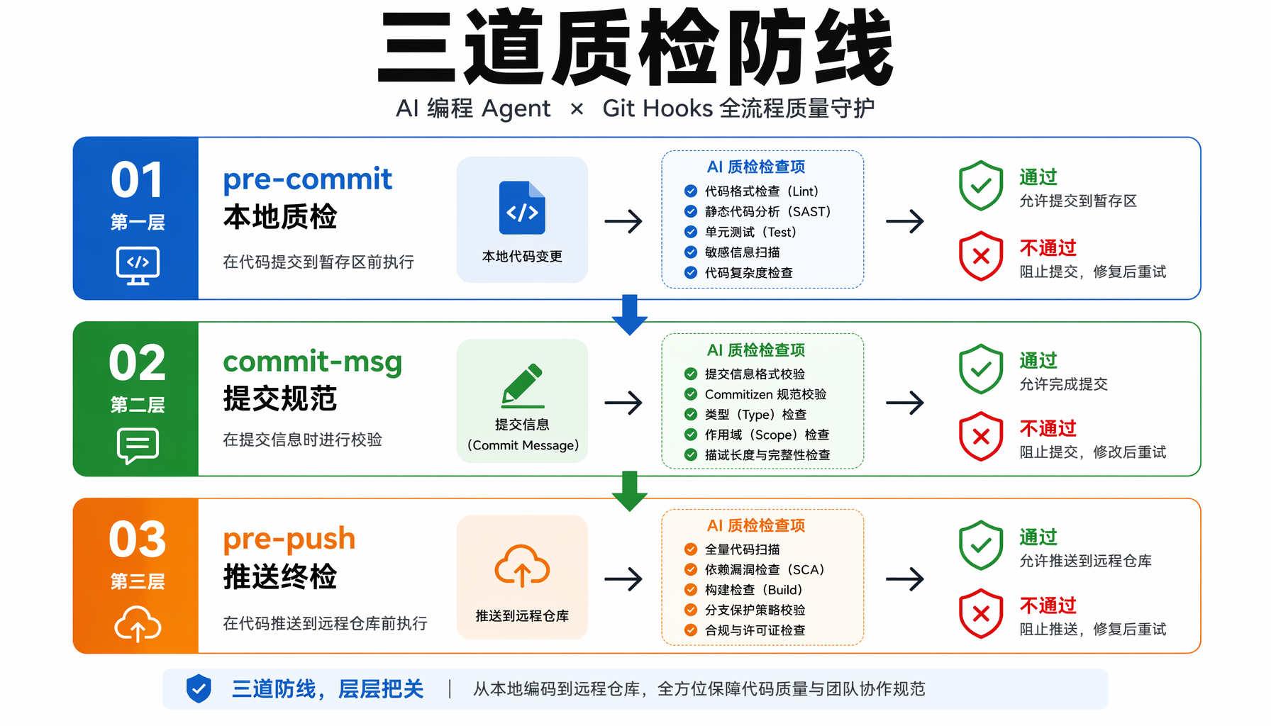 三道质检防线架构图