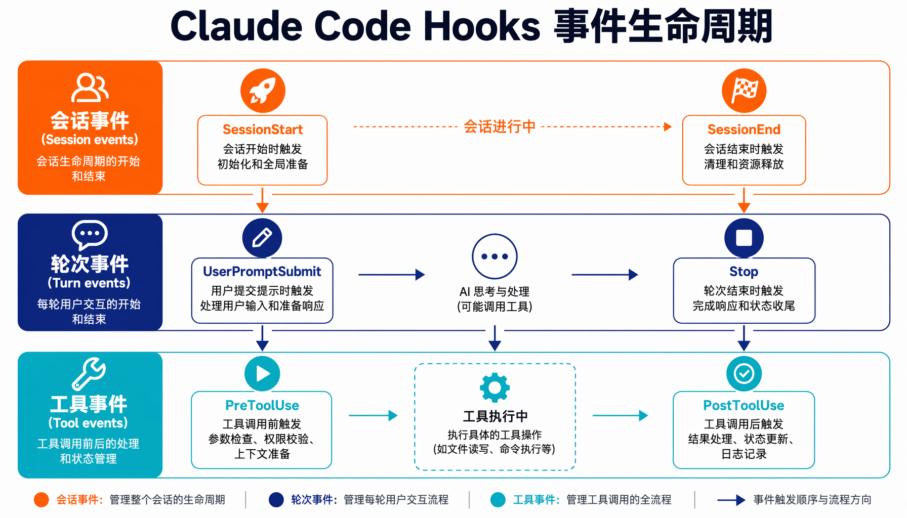 Claude Code Hooks 事件生命周期图