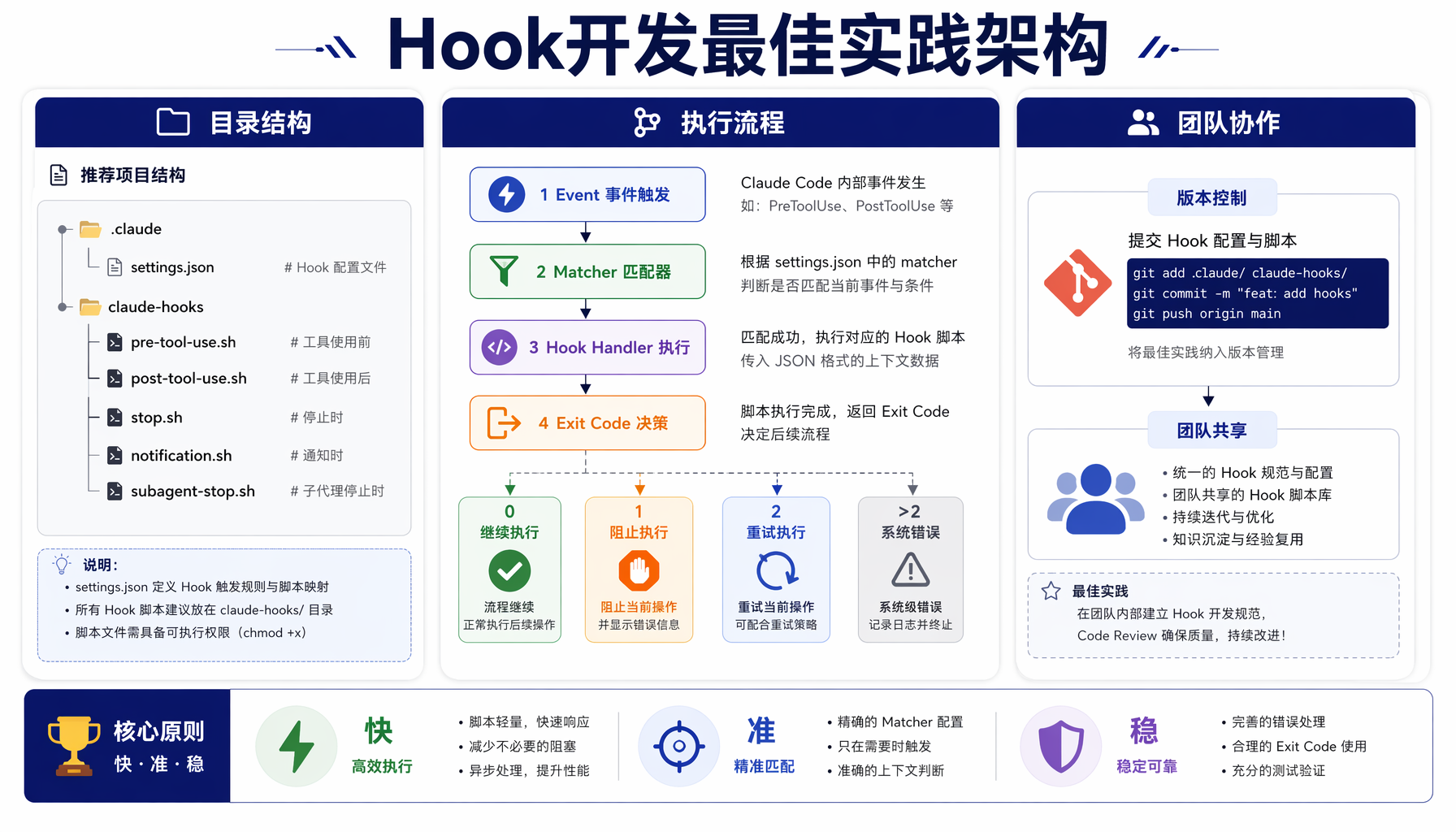 Hook开发最佳实践架构