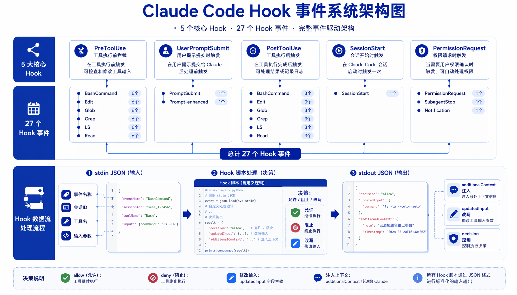 ▲ 图2：PreToolUse 安全防护三场景 — 密钥检测替换、主分支推送保护、危险操作拦截