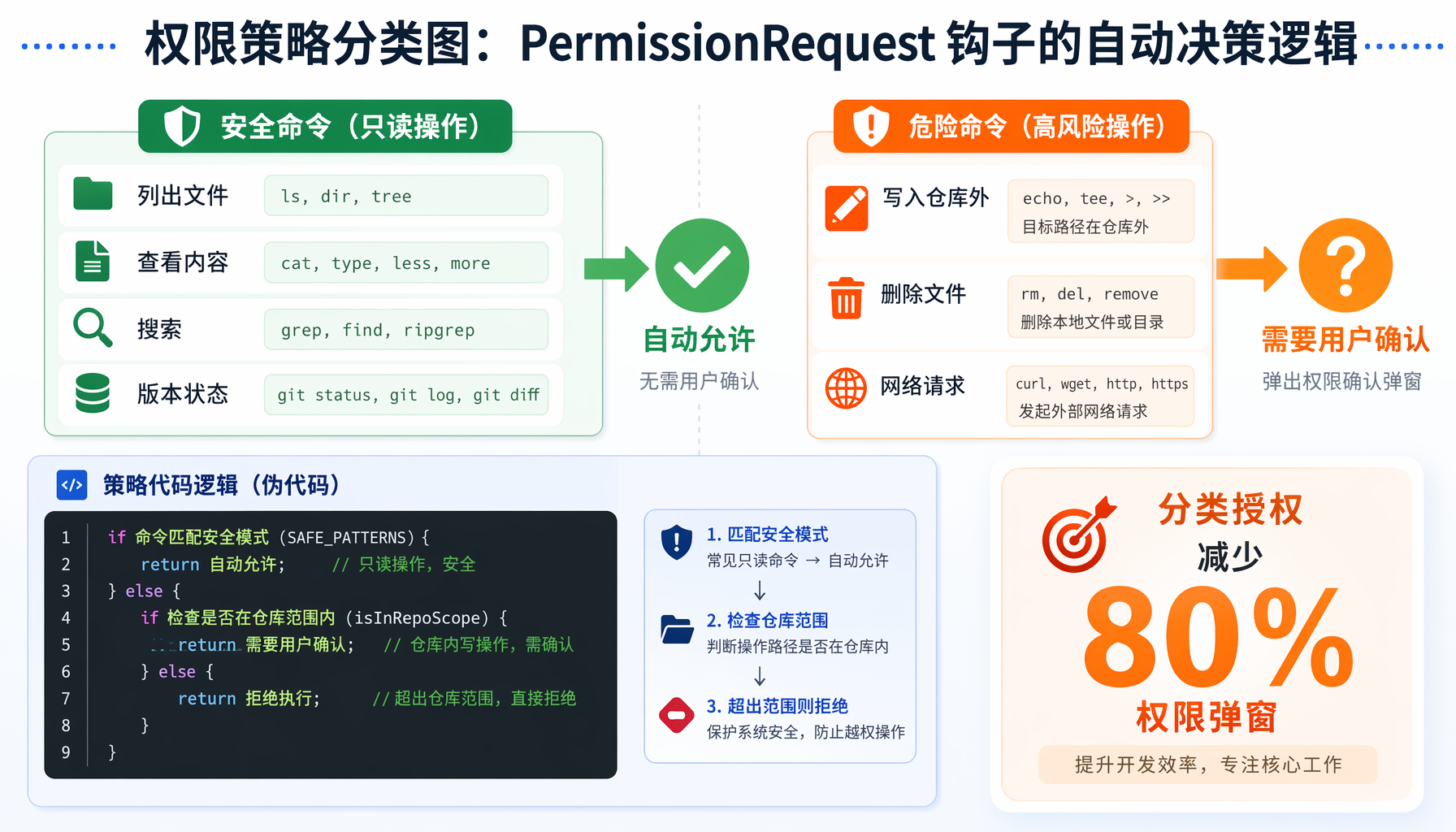 ▲ 图3：PermissionRequest 分类授权策略 — 安全命令自动允许、危险命令检查仓库范