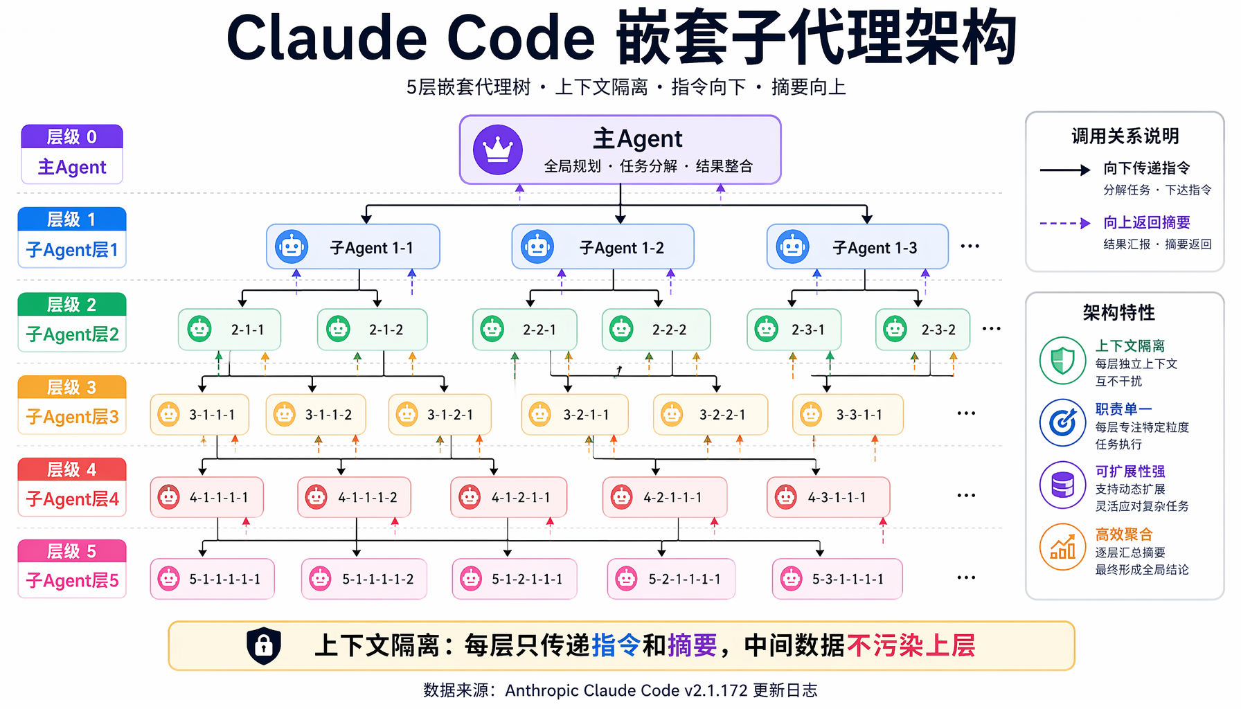 ▲ 图1：Claude Code 嵌套子代理架构 — 5层递归调用链，每层上下文隔离